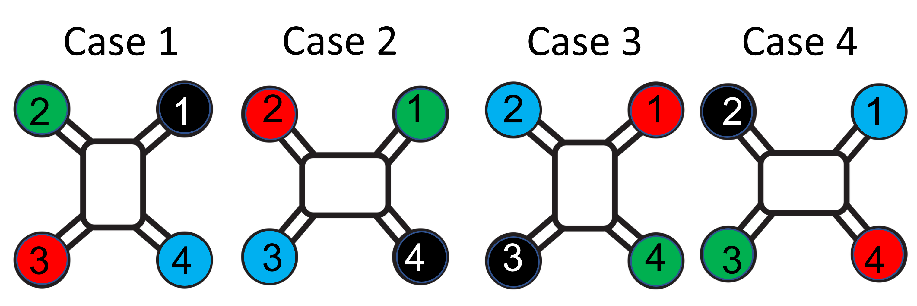 Figure 1: The four cases used in fault-prediction. Each next case is generated through a 90 degrees anti-clockwise axes rotation from the previous model (resulting in a 90-degree clockwise configurational rotation).