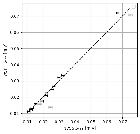 Figure 3: cross-matched fluxes between WSRT 21 cm and the NVSS, integrated to the lower resolution of the NVSS. Error bars indicate 1\sigma fit errors taken from the pyBDSF catalog fitting routine. Only sources above 20\sigma are shown. The WSRT 21 cm population was scaled to the NVSS frequency assuming a population spectral index of -0.7, typical to AGN at this frequency.