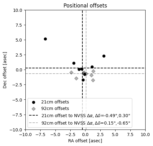 Figure 4: Positional cross-match to the NVSS within the resolution of the NVSS. Here we use the fitted positions and errors given by pyBDSF. In both cases of 21 and 92 cm the positional offset is a fraction of the instrument resolution. The dashed lines indicate the median offset for the selection of compact sources.