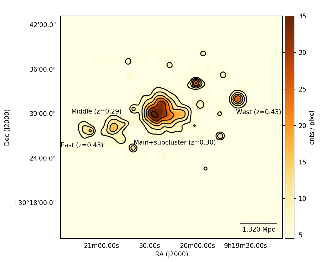 Figure 1: XMM-Newton MOS1+MOS2 X-ray image. Observation id 0401170101. Here the same labels for the 4 clusters and the merging clusters are used as in previous literature [6]. The image was convolved with a normalized circular Gaussian of \sigma=8~\text{arcsec} (2 Skypixels). The contours starts from 7 cts Skypixel^{-1} in steps of a factor of \sqrt{2}. Scale bar drawn the cluster redshift of z=0.3004 of the ‘Main’ cluster — the cluster of interest in this work.