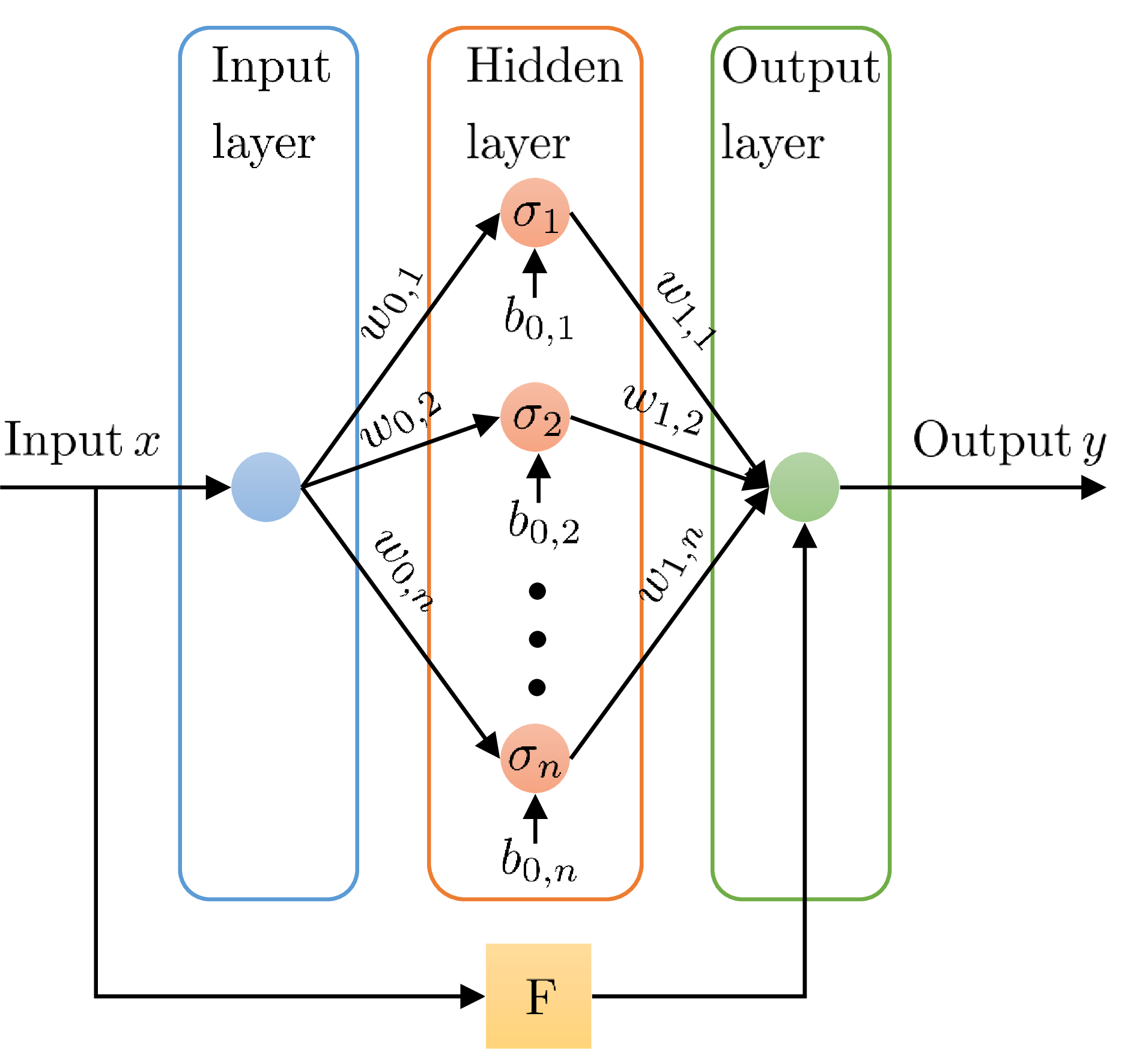 Figure 1: Convex Neural Network