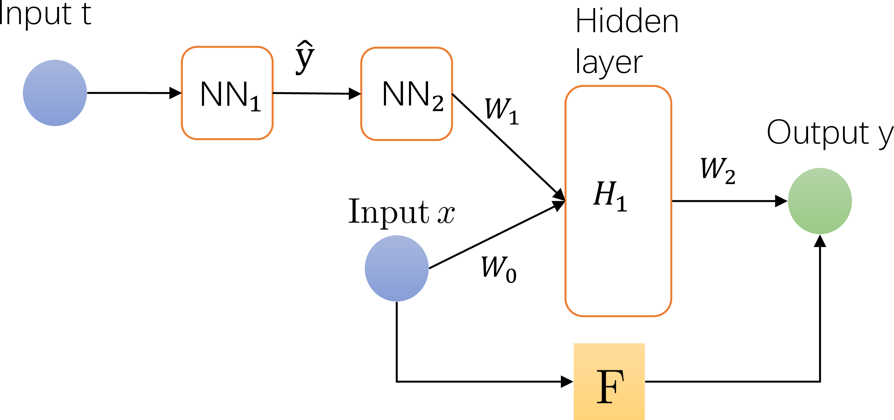 Figure 2: Partial Convex Neural Network