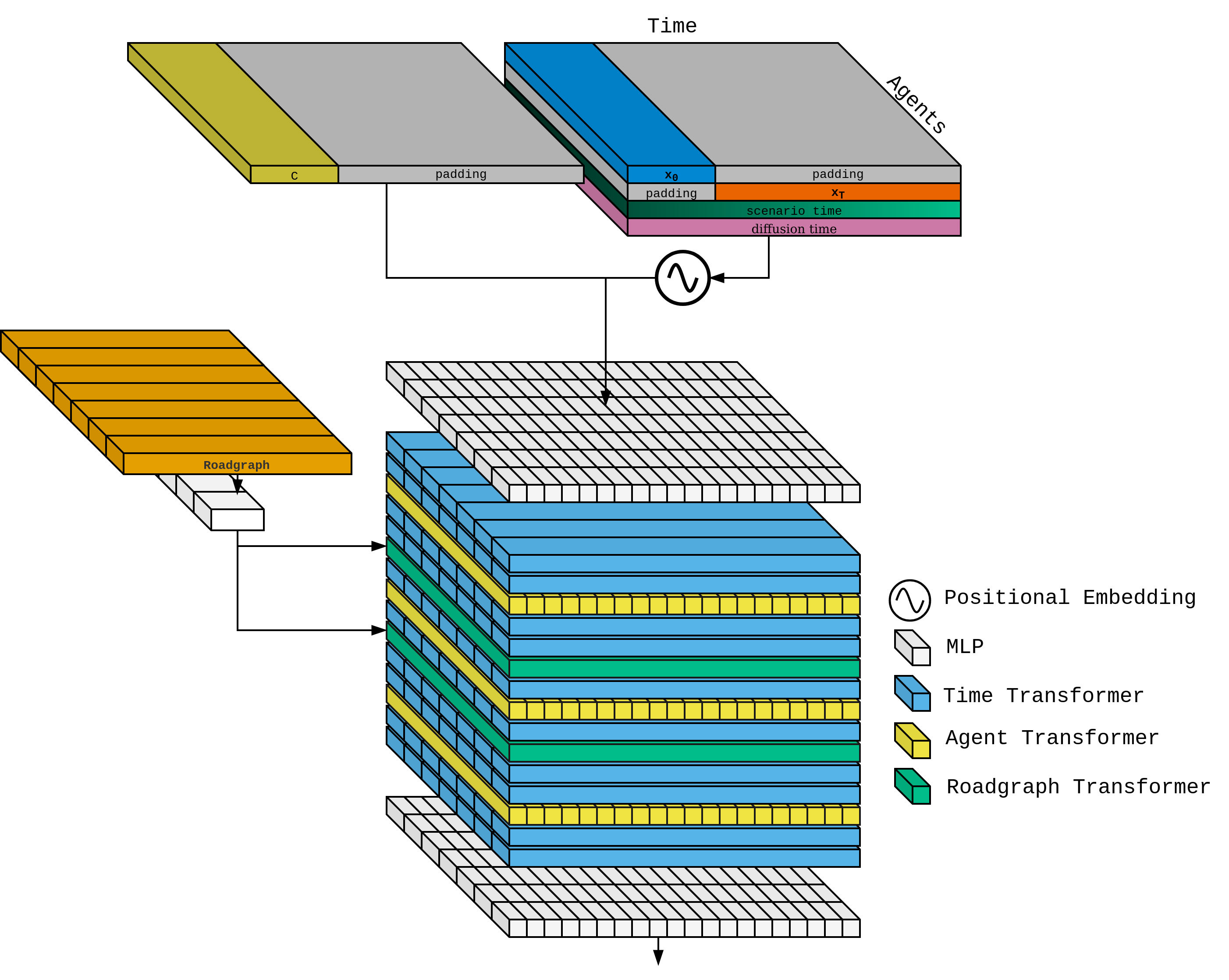 Figure 5: An overview of the DJINN architecture. The main network structure is comprised of time, agent and roadgraph attention layers. Features are encoded using positional encodings and MLPs. The output of the network is an estimate of the de-noised agent states.
