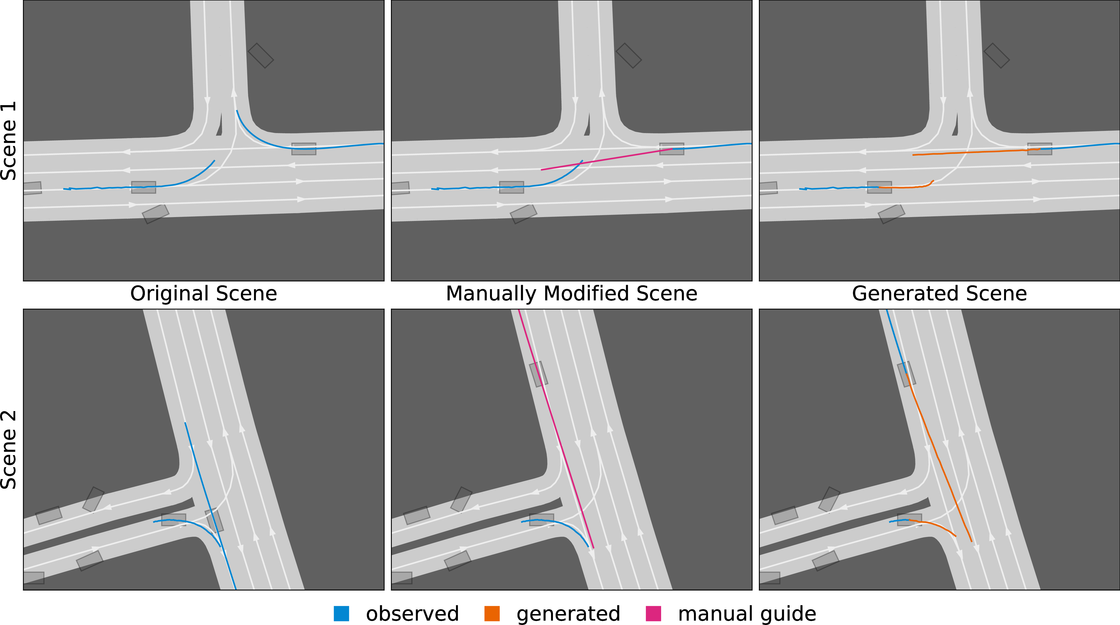 Figure 4: Two scenario fine-tuning examples (one per row) based on Argoverse validation set scenarios. Left: original scene with ground-truth trajectories shown for two interacting vehicles, vehicle positions at the same time index for all agents. Middle: a manual edit of one agent’s trajectory in each scene. One (top) replaces a right turn with a forward continuation, the other (bottom) shifts a trajectory back in space to cause a complex interaction to occur near the end of the trajectory. Right: the resulting stochastic differential edit of the original scenario. Both rows of the last column illustrate joint reactivity to the new trajectories arising from the edit; in the top row the left-turning vehicle yields and in the bottom row both trajectories shift to avoid collision.