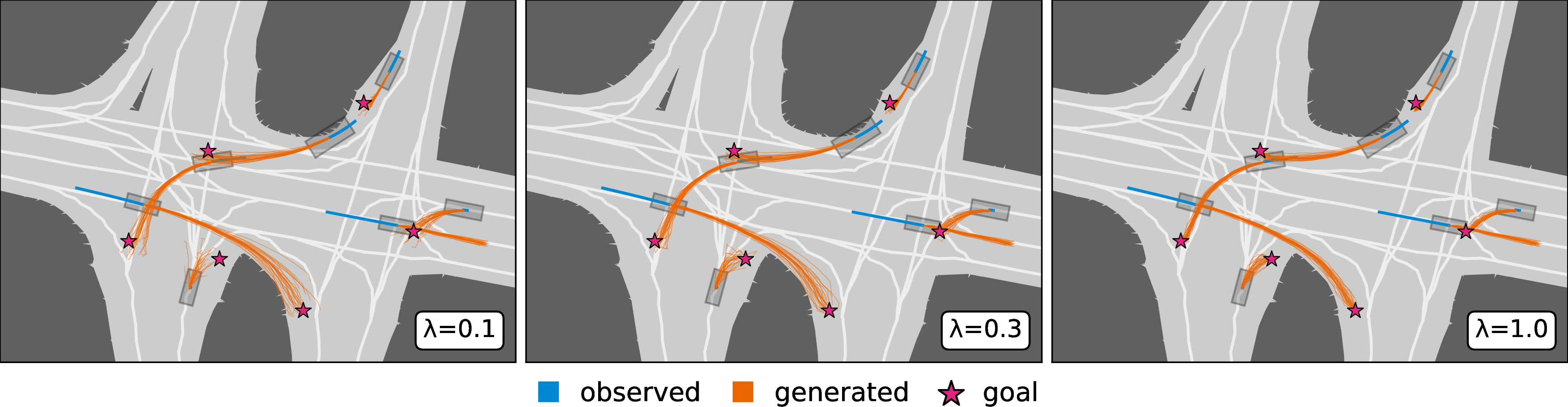 Figure 2: The effect of classifier-free guidance weight on the spread of trajectories for goal conditioned sampling. Samples drawn from the INTERACTION validation set conditioned using classifier-free guidance on a goal state (star). As the guidance weight increases, deviation from the goals decreases.