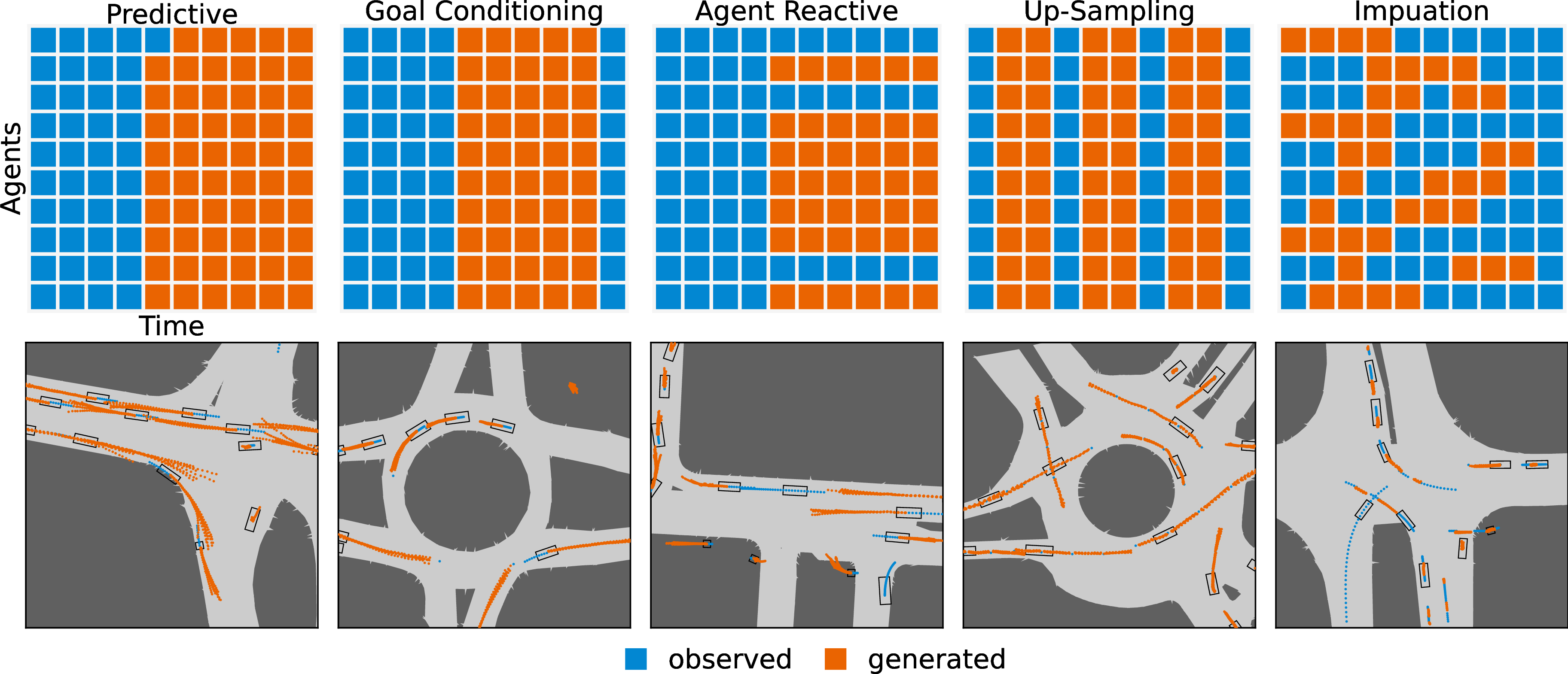 Figure 1: Top: Five example observation masks \mathcal{O} demonstrating potential conditioning inputs to DJINN. Each element of each mask corresponds to the boolean value of \mathcal{O} for that agent state. Individual agents are shown in rows, with timesteps as columns. Bottom: Generated traffic scenes corresponding to the type of observation masks above.