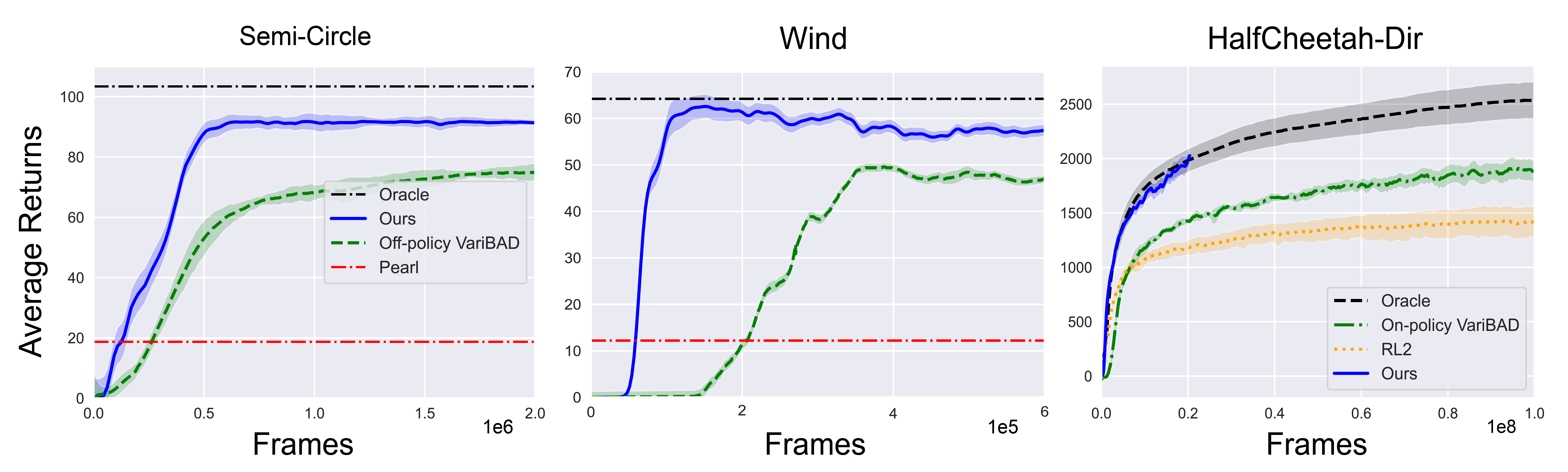 Figure 5: Learning curves with compared methods on meta-RL tasks. Unlike other methods, we only plot the final return of Oracle and Pearl methods in the semi-circle and wind tasks. The learning curve data of on-policy VariBAD, Oracle, and RL2 in the HalfCheetah-Dir task are copied from the public GitHub repository of variBAD.