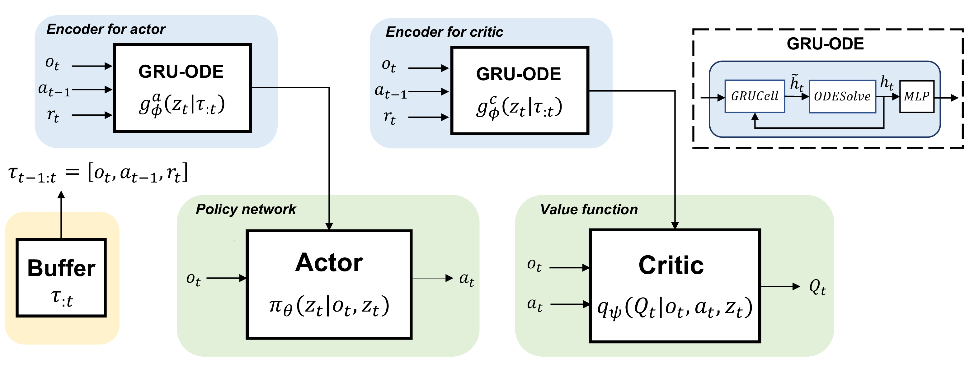 Figure 1: Network architecture. Trajectories of observations, actions, and rewards are sampled and stored in the buffer. During the training procedure, \tau_{t-1:t} is processed online using a GRUCell to produce the embedding \tilde{h}_{t}. Subsequently, \tilde{h}_{t} is passed through an ODE solver and MLP to encode the context variable z_t. We use separate encoders for the actor and critic networks to improve the performance.