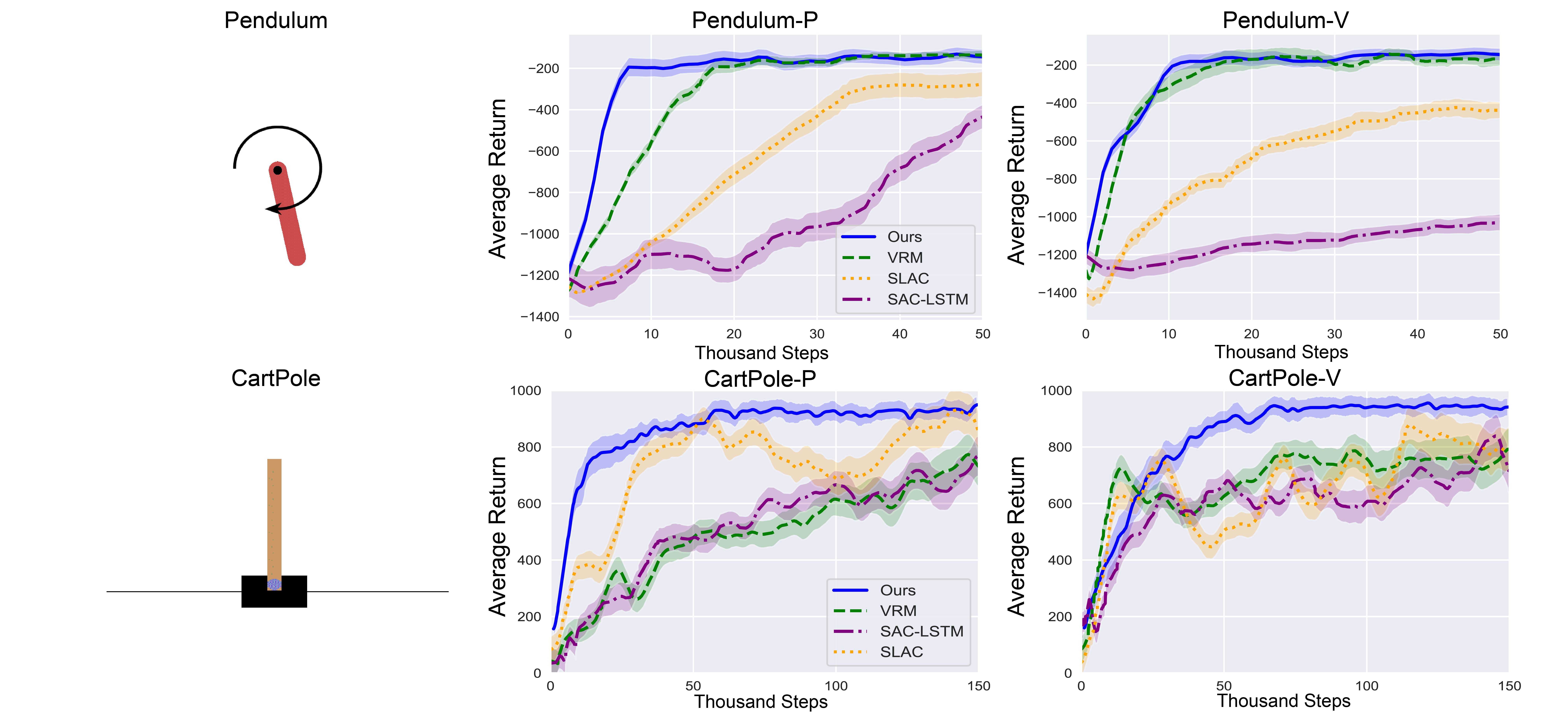 Figure 2: Classic partial observable control tasks. The shaded region represents a standard deviation of average evaluation over five runs and Curves are smoothed for visual clarity.