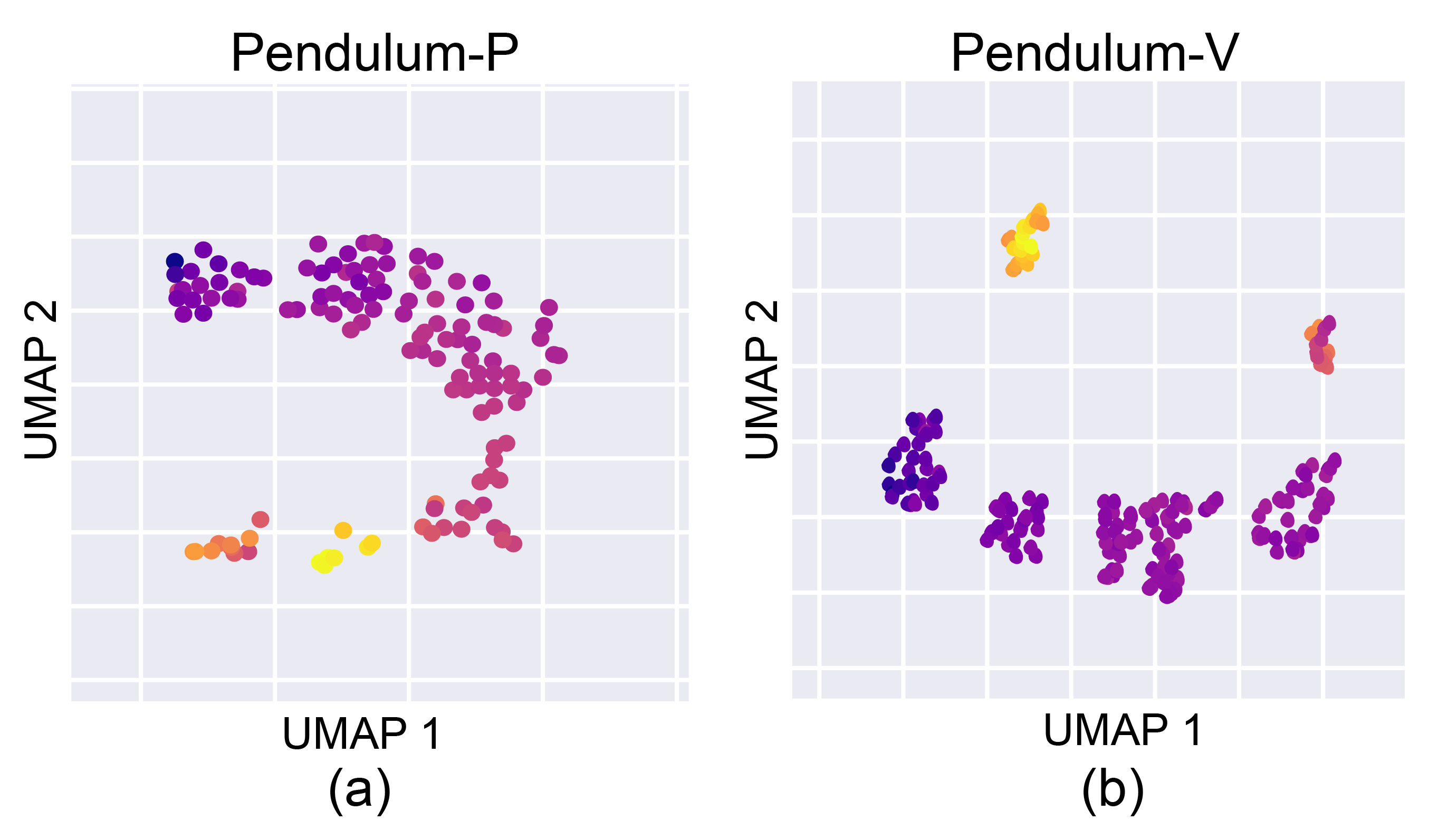 Figure 3: The visualization of the latent variables z_t in one episode after dimension reduction. Points are colored according to (a) the logarithm of the calculated angular velocity and (b) the logarithm of the calculated angular position (angle difference from the initial position). Each figure consists of 201 points including the initialized Gaussian z_0, as the maximum step in the Pendulum task is 200.