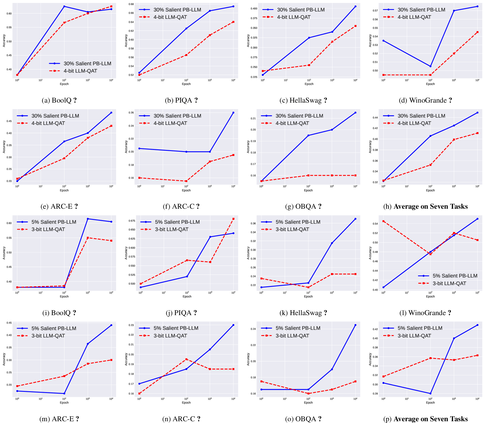 Figure 7: QAT training results with 30% salient weights PB-LLM (upper two lines): As fine-tuning epochs increase, quantized models swiftly regain their reasoning capacities, demonstrating the resilience and adaptability of PB-LLMin sustaining cognitive functionalities within models, despite substantial quantization; QAT training results with 5% salient weights PB-LLM (bottom two lines): Existing LLM QAT methods exhibit an absolute failure when subjected to extremely-low bit conditions. In contrast, PB-LLMtriumphs in restoring the reasoning capacities of low-bit quantized LLMs. This underlines the efficacy of PB-LLM in balancing quantization and performance, preserving the essential reasoning abilities of LLMs even under rigorous bit reduction.