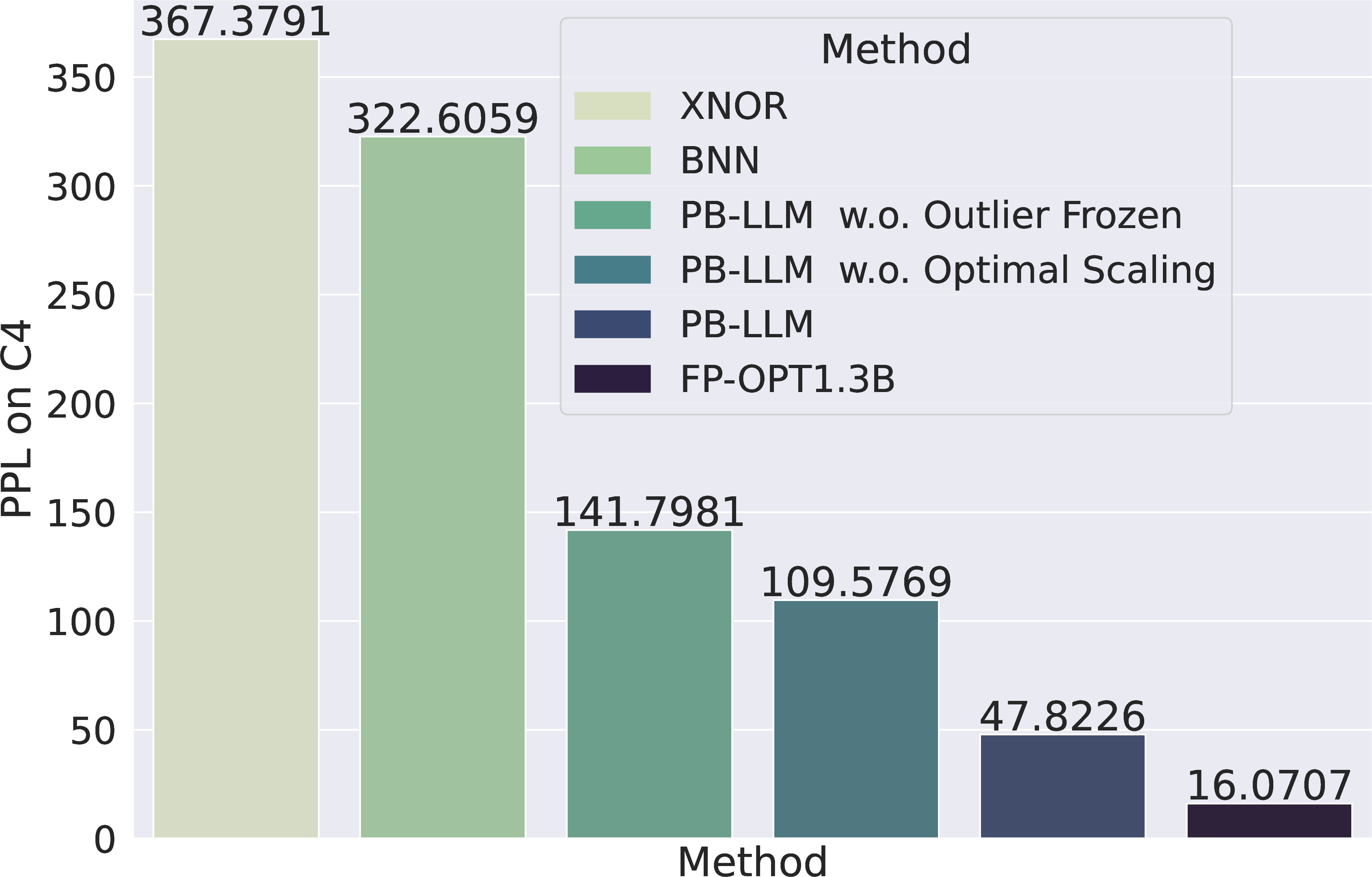 Figure 6: Perplexity (PPL) on C4: When 50\% of the weights are maintained in their un-binarized state (equivalent to around 5-bit quantization), the untrained PB-LLM does not experience a total loss of reasoning capabilities.
