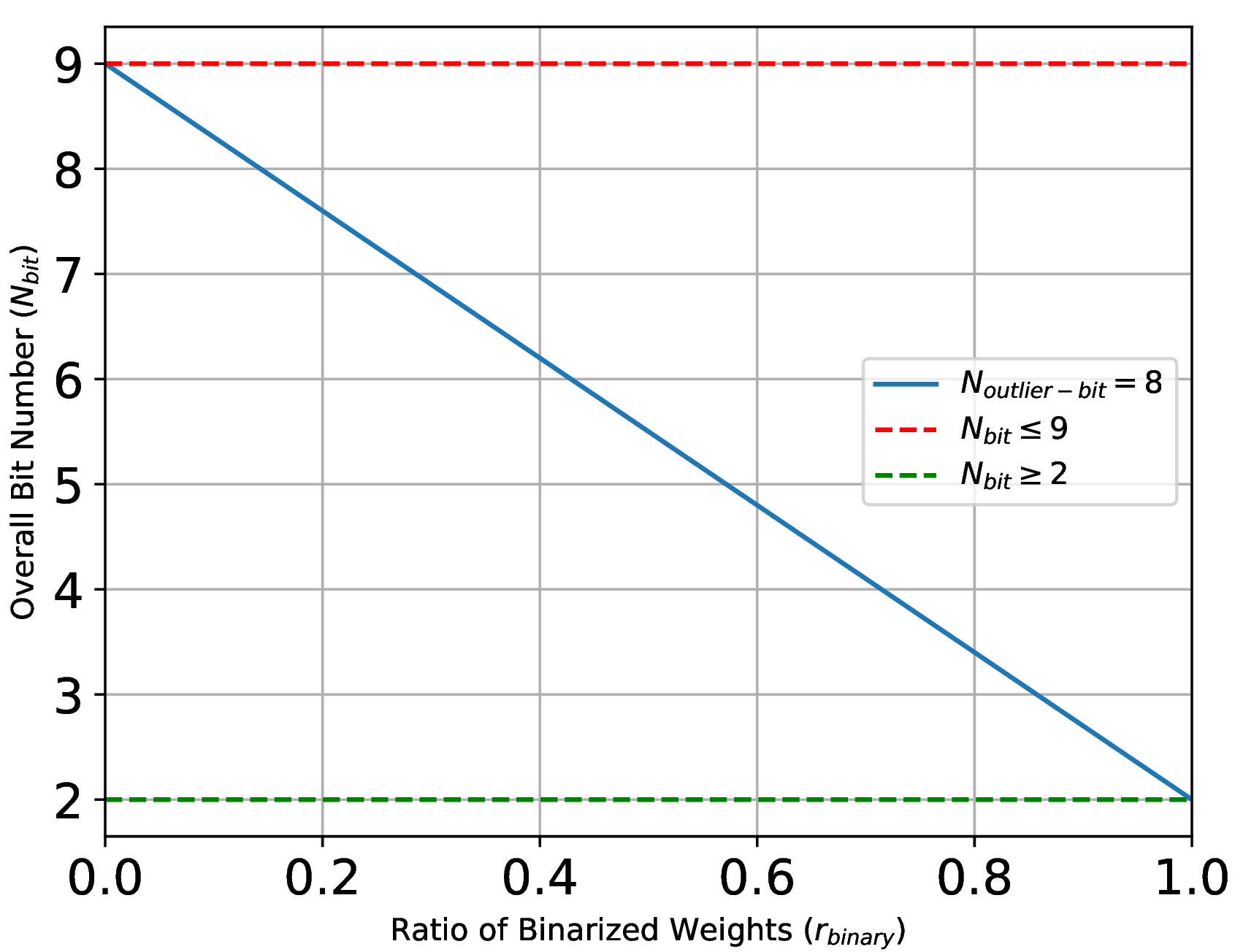 Figure 4: Variation in overall bit number N_{bit} with the ratio of the salient weights r_{binary}, where salient weights are stored in 8-bit.