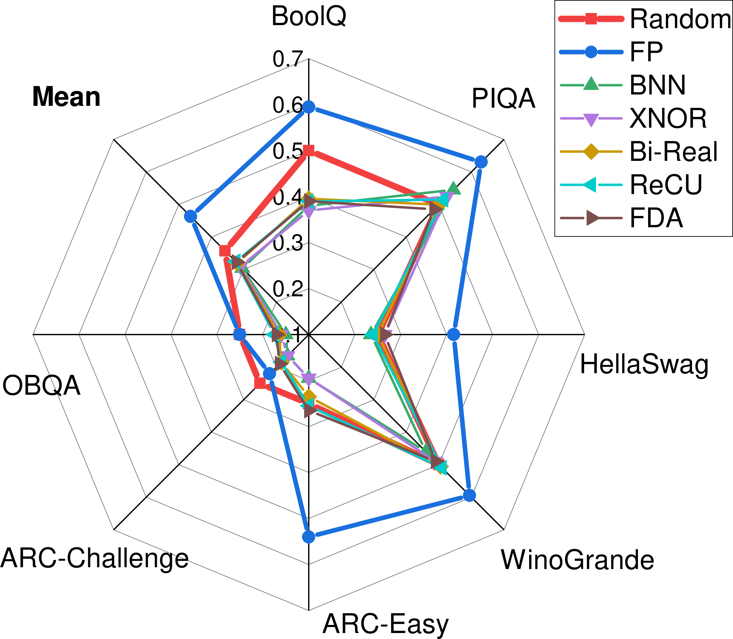 Figure 2: We implement five renowned binarization methods on LLMs and assess the resultant binarized LLMs across seven zero-shot common sense reasoning tasks. Random represents the hypothetical worst baseline, indicating random guesses, while FP stands as the optimal baseline, representing full-precision OPT-1.3B. The exact values corresponding to this radar graph are detailed in the Appendix.