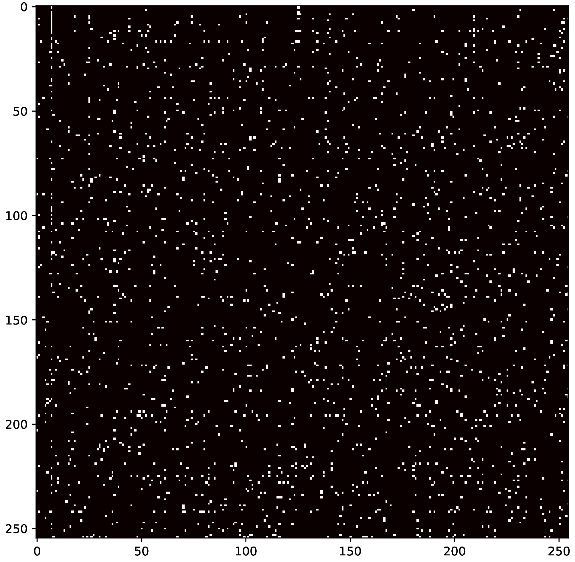 Figure 3: Distribution of 5\% salient weight.