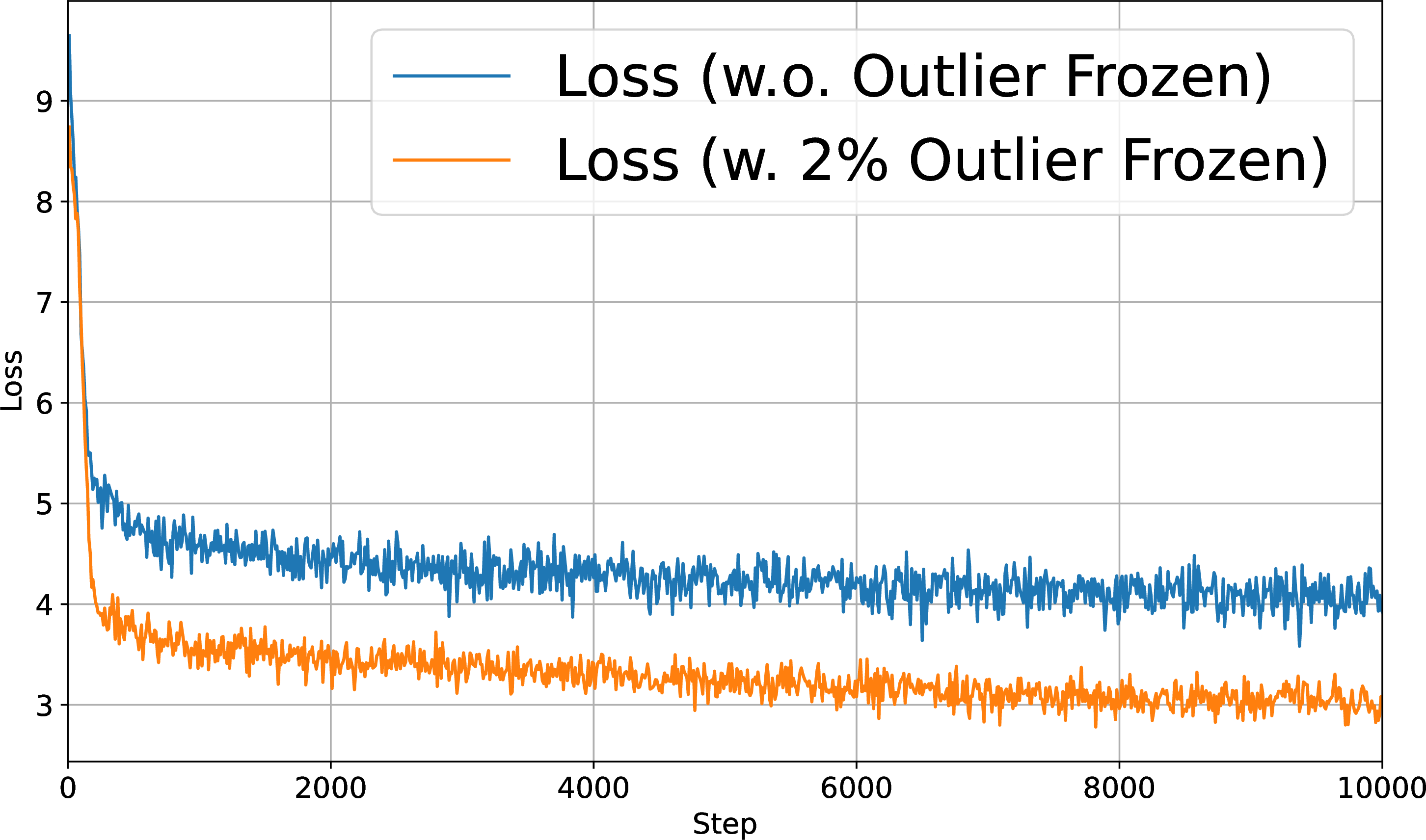 Figure 5: Training Loss Curves: When only 2\% of weights are retained in their un-binarized state, the training loss converges more swiftly.