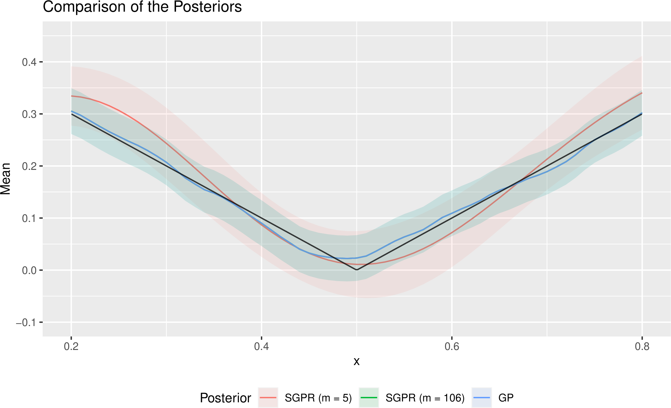 Figure 1: Plot of the (sparse) posterior means with the ribbons representing 95% posterior pointwise credible intervals for the i) SGPR with m = 5 inducing variables (red); ii) SGPR with m = 106 inducing variables (green); iii) full GP (blue) and iv) the true function (black). Here, n = 500 and the covariance kernel is the rescaled Brownian motion with \gamma = 0.5.