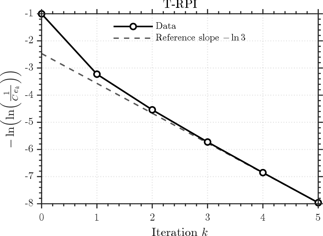 Figure 4: Numerical experiment for T-RPI: -\ln(\ln(\frac{1}{C e_k})) as a function of the iteration number k.