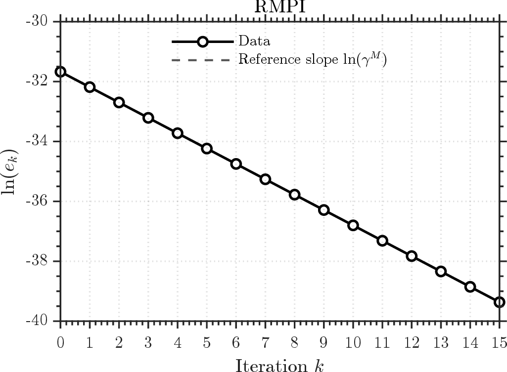 Figure 3: Numerical experiment for RMPI: \ln(e_k) as a function of the iteration number k.