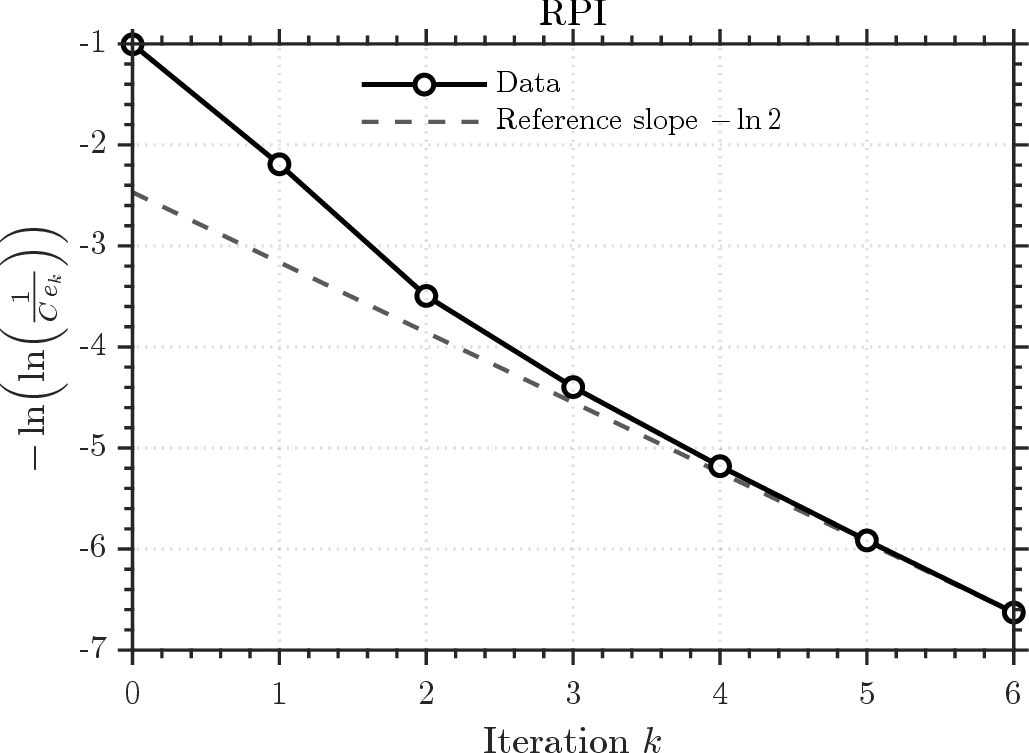 Figure 2: Numerical experiment for RPI: -\ln(\ln(\frac{1}{C e_k})) as a function of the iteration number k.