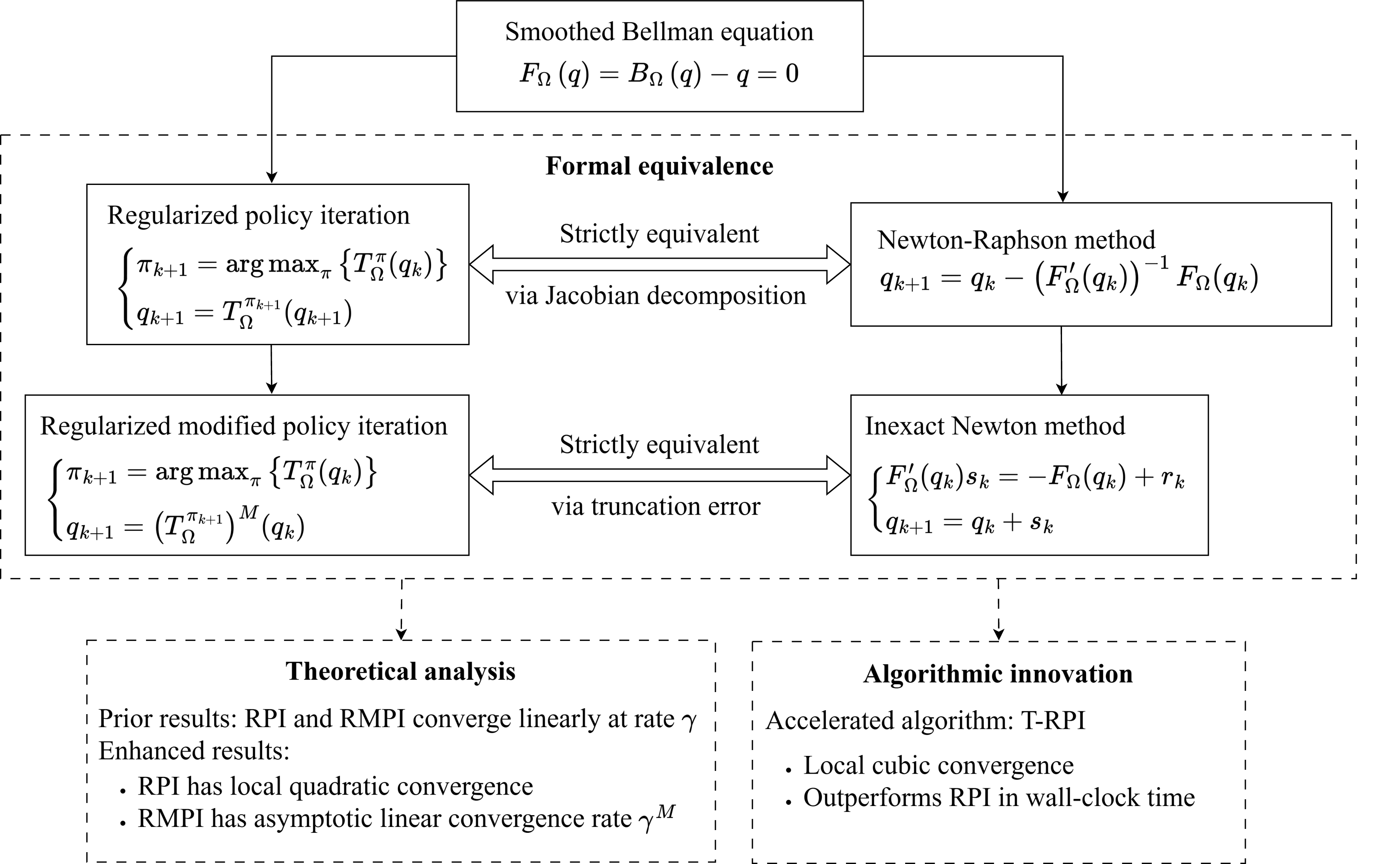 Figure 1: A visual overview of the main results in this paper. We prove that regularized policy iteration (RPI) is formally equivalent to Newton–Raphson method, and that regularized modified policy iteration (RMPI) corresponds to the inexact Newton method. These equivalences provide a unified framework for analyzing the convergence of existing algorithms, yield stronger results, and motivate new methods with accelerated convergence.