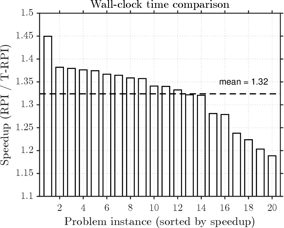 Figure 5: Wall-clock time comparison between T-RPI and RPI. The bar height shows the speedup of T-RPI over RPI, computed as the ratio of the average wall-clock time of RPI to that of T-RPI. Each bar corresponds to a randomly generated MDP.