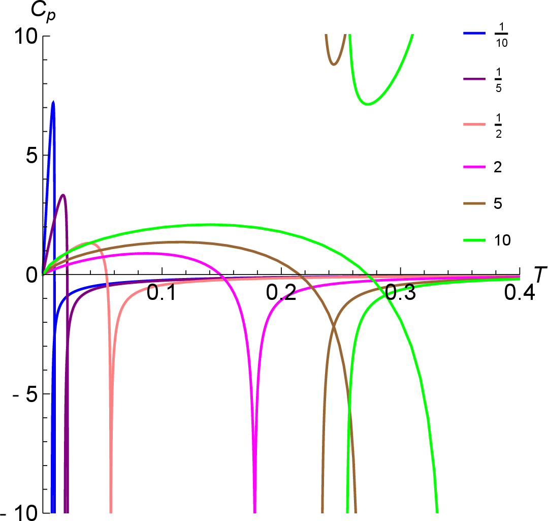 Figure 4: C_p(T) for various \nu in the neighborhood of \nu_c. Different values of \nu/\nu_c are shown.