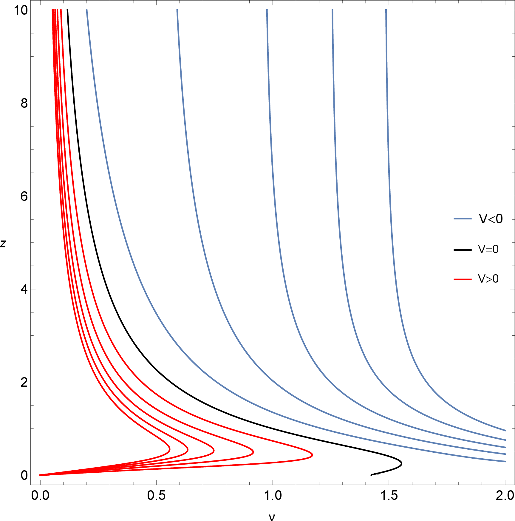 Figure 5: Sample isochors in the (\nu,z) plane. Red curves denote positive volumes, from V=5 (left) to V=1 (right). The black curve is V=0. The blue curves range from V=-1 to V=-5.