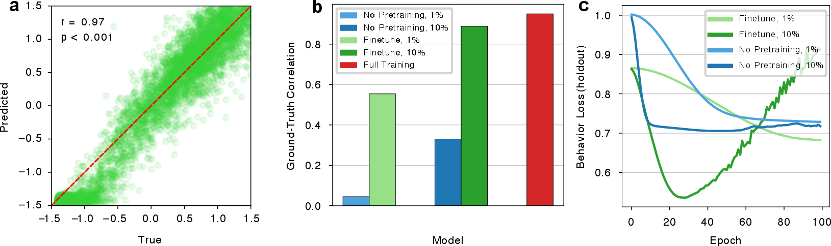 Figure 5: (a) Velocity prediction vs. Ground Truth. Neuroformer’s predictions were highly correlated (pearson r_{1\%, full}=0.97) with the actual speed of the mouse. (b) Pretrained neuronal models exhibit few-shot learning of mouse speed. The pretrained model finetuned using 1\% of speed data was able to significantly outperform a non-pretrained equivalent trained on 10\% of the data. (pearson r_{1\%, ft}=0.51 vs. r_{10\%, no pre}=0.33 respectively) (c) Behavior loss. The pretrained models (green) were able to converge faster and to a lower testing loss compared to the non-pretrained equivalents.