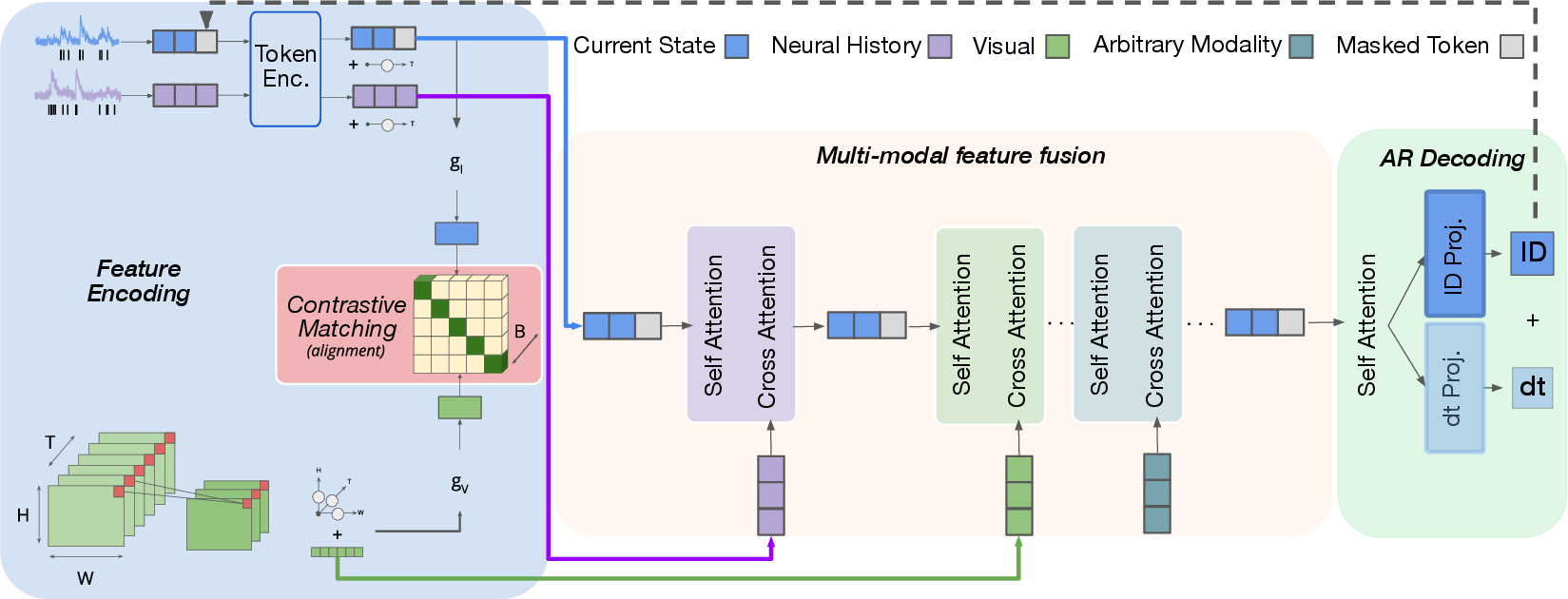 Figure 1: Neuroformer architecture. Inputs undergo contrastive matching to ensure efficient representations for downstream processing. Neural activity, stimuli, and other modalities are added to the Current State using cascading self- and cross-attention modules. Finally, the output of spike predictions (neuron ID and time interval tokens) are read out. During inference time, neuron IDs autoregressively populate the block, and the corresponding predicted time tokens act as additive temporal encodings.