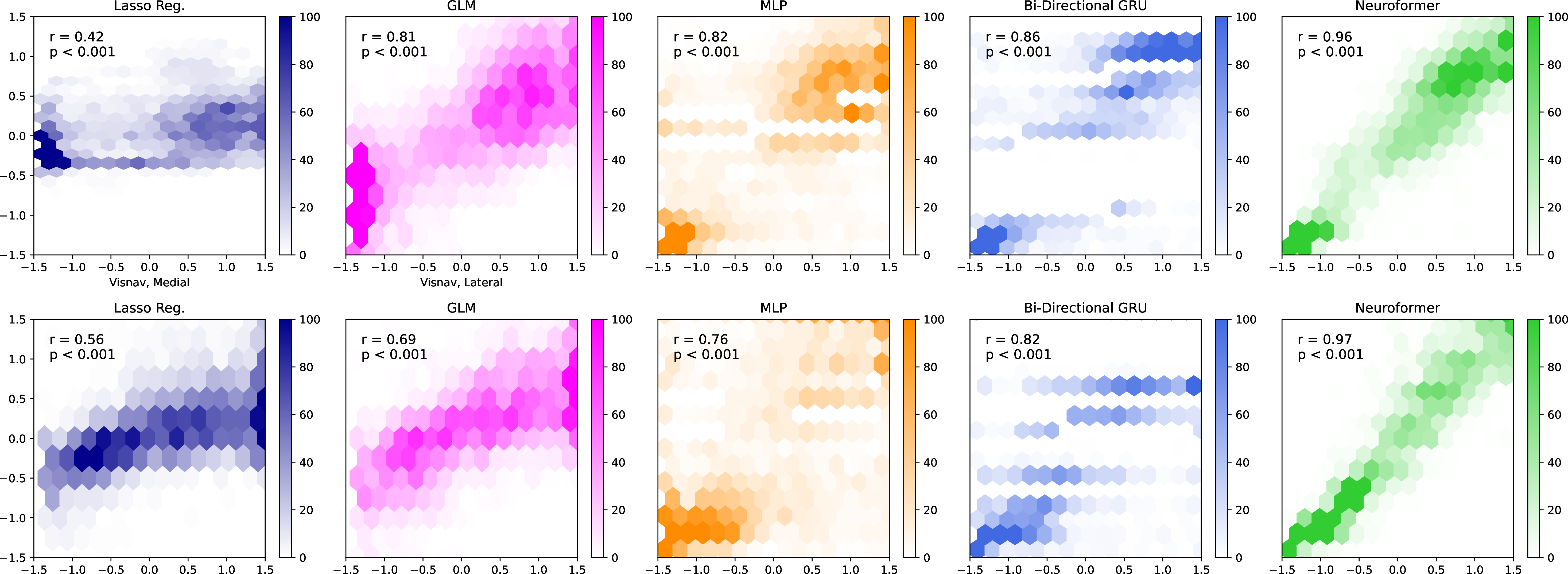 Figure 11: Speed Predictions, Classification. The speed variable was broken into 25 discrete classes and optimized with a multi-class crossentropy loss.