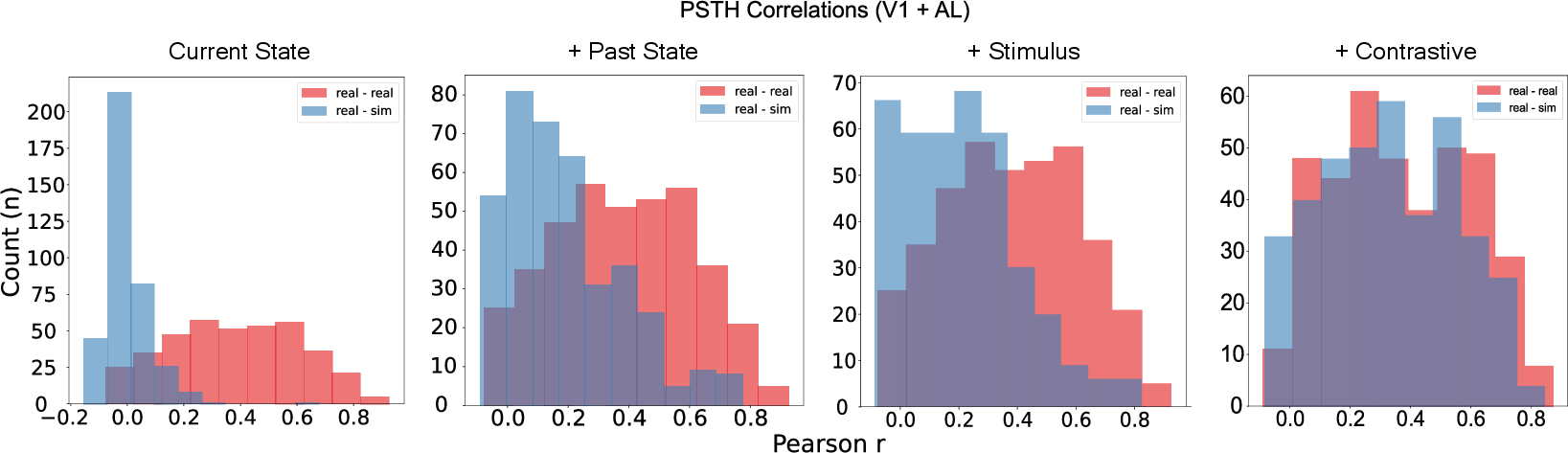 Figure 10: Trial-averaged correlations between groups of 4 trials. The trials generated by the model progressively converged to the correlation distribution of the ground-truth trials as we added components. The model configurations were: Current State, Current State + Past State, Current State + Past State + Stimulus, Current State + Past State + Contrastive.