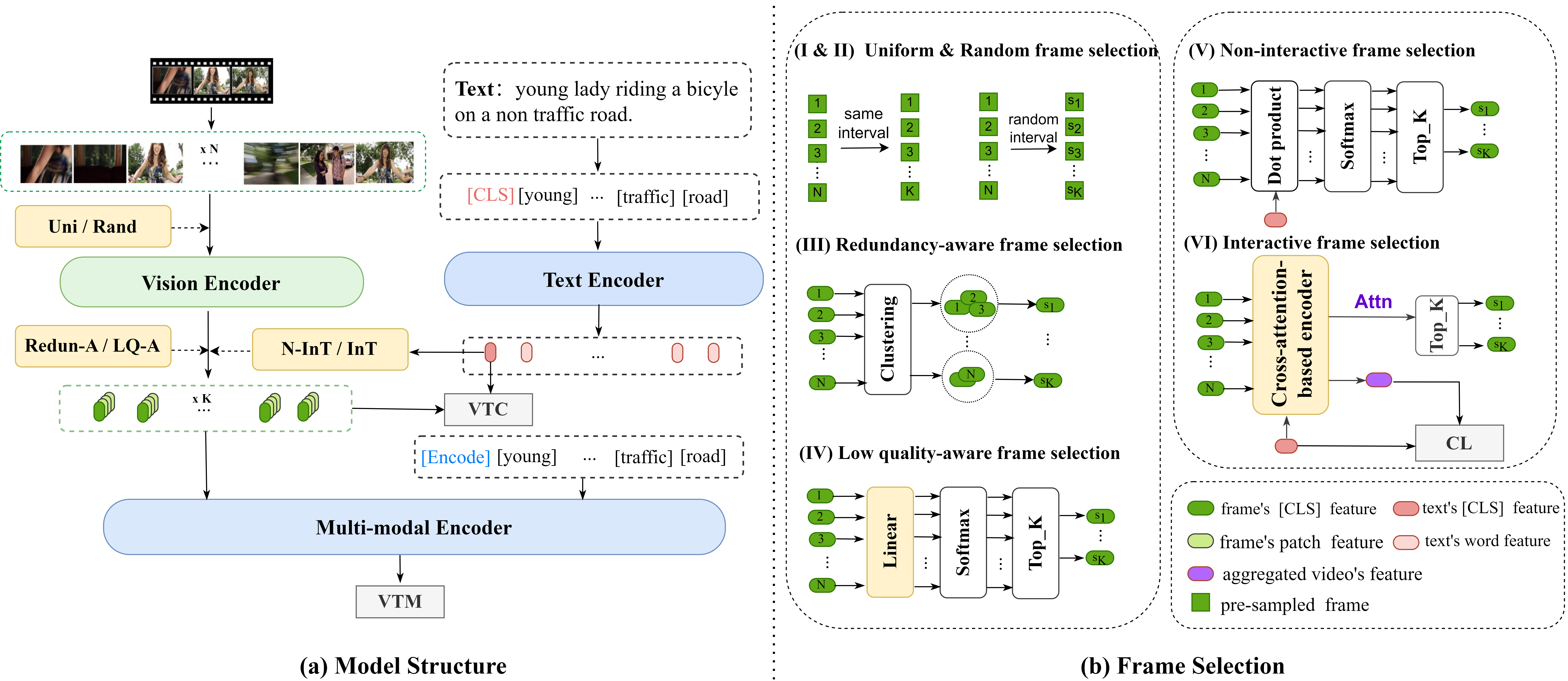 Figure 1: An illustration of the model architecture and frame selection methods. (a) The model architecture consists of three encoders, i.e., vision, text, and multimodal encoders. The uniform and random frame selections work in image frame space, while the other four in feature space. (b) We group all the frame selection methods into two types, i.e., text-free frame selection (I ~IV) and text-guided frame selection (V ~VI). \{s_1, ..., s_K\} denotes the sequence of key frames. The low-quality-aware and interactive frame selection methods bring in extra parameters, while the others are parameter-free.