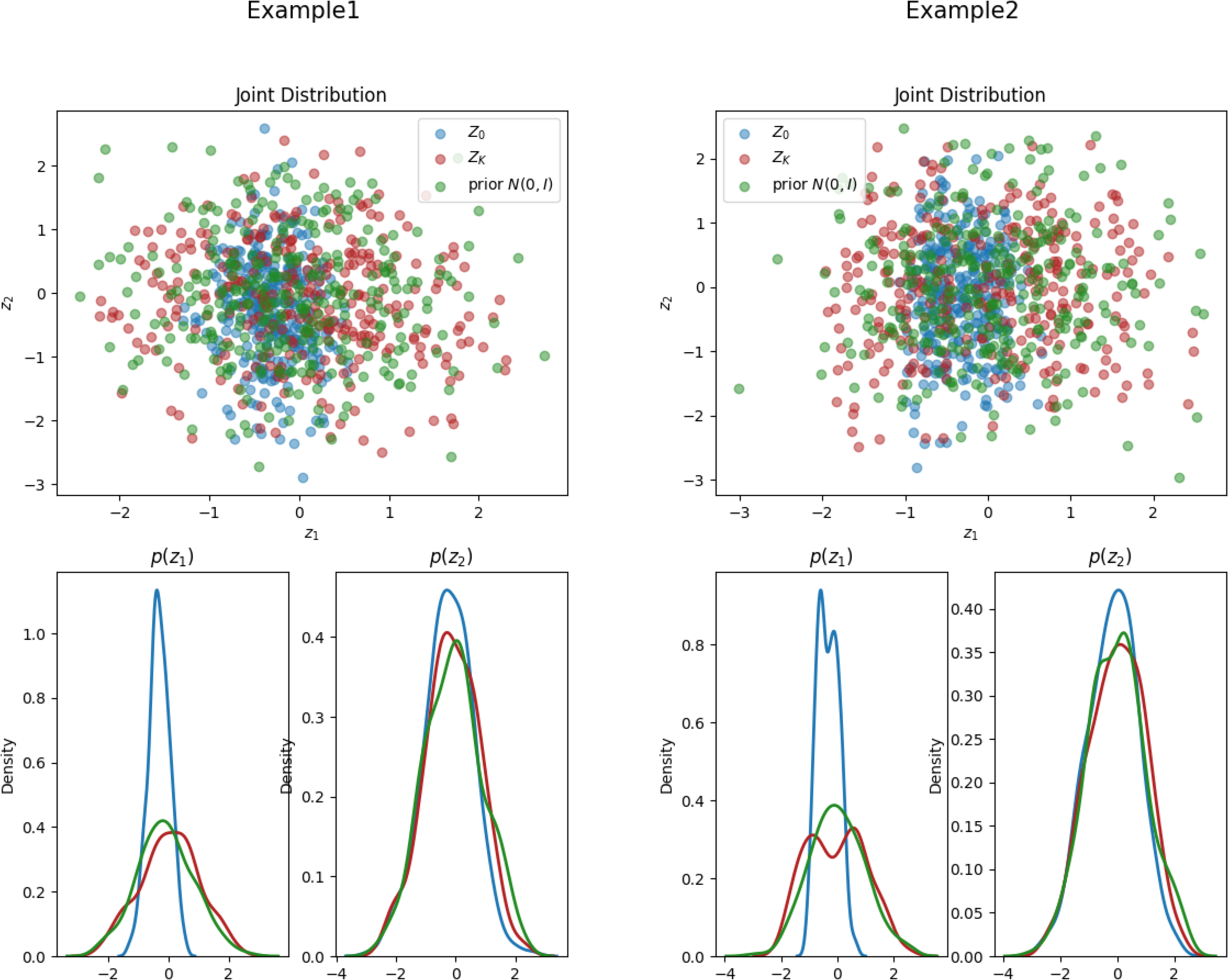 Figure 5: Visualization of the first two dimensions of z_0, z_K, and N(0, I) by FlowSUM-PLKD on CNN/DM. The right sub-figure demonstrates a clear bi-modality.