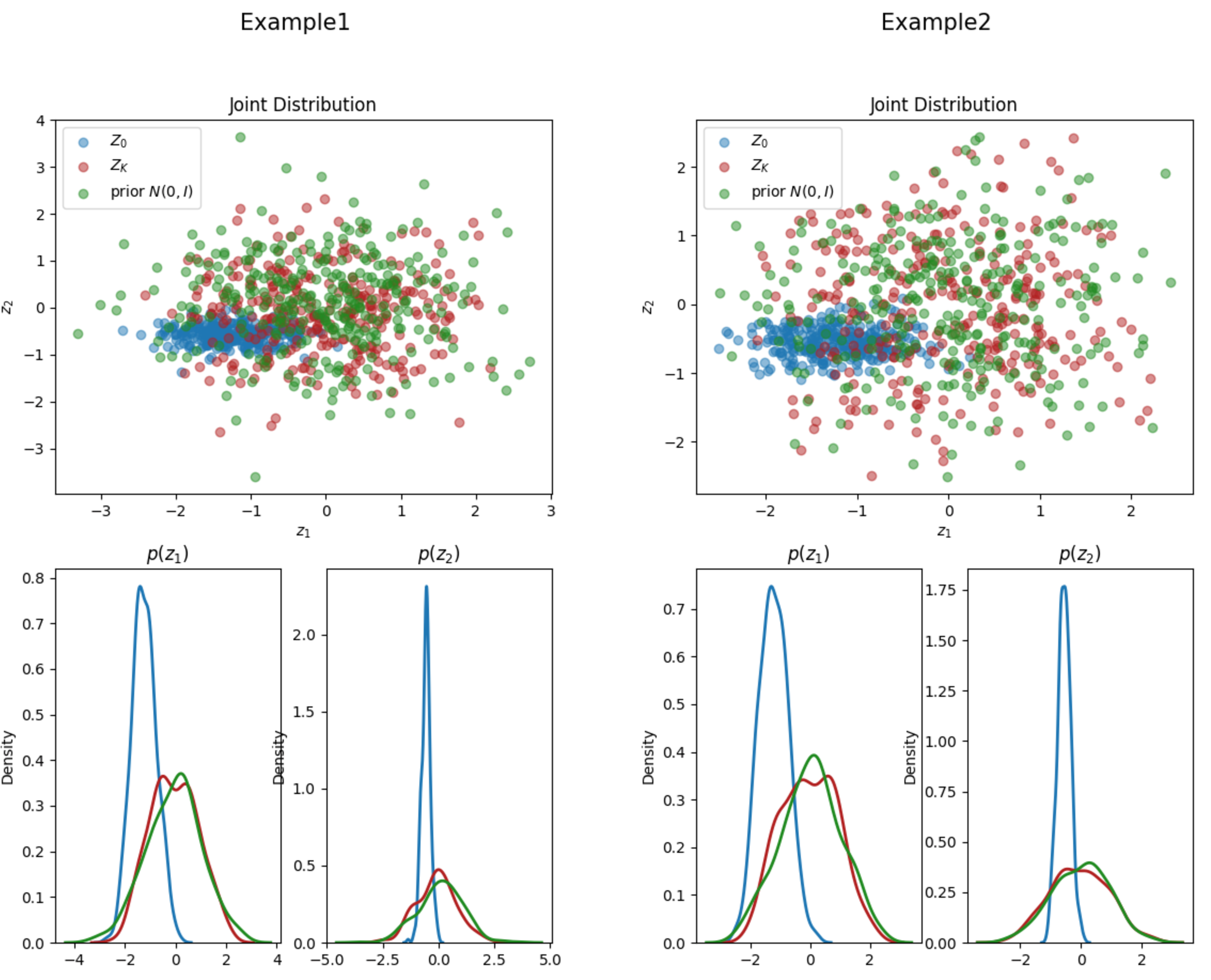 Figure 6: Visualization of the first two dimensions of z_0, z_K, and N(0, I) by FlowSUM-PLKD on XSum. Both sub-figures demonstrate distinct multi-modal patterns.
