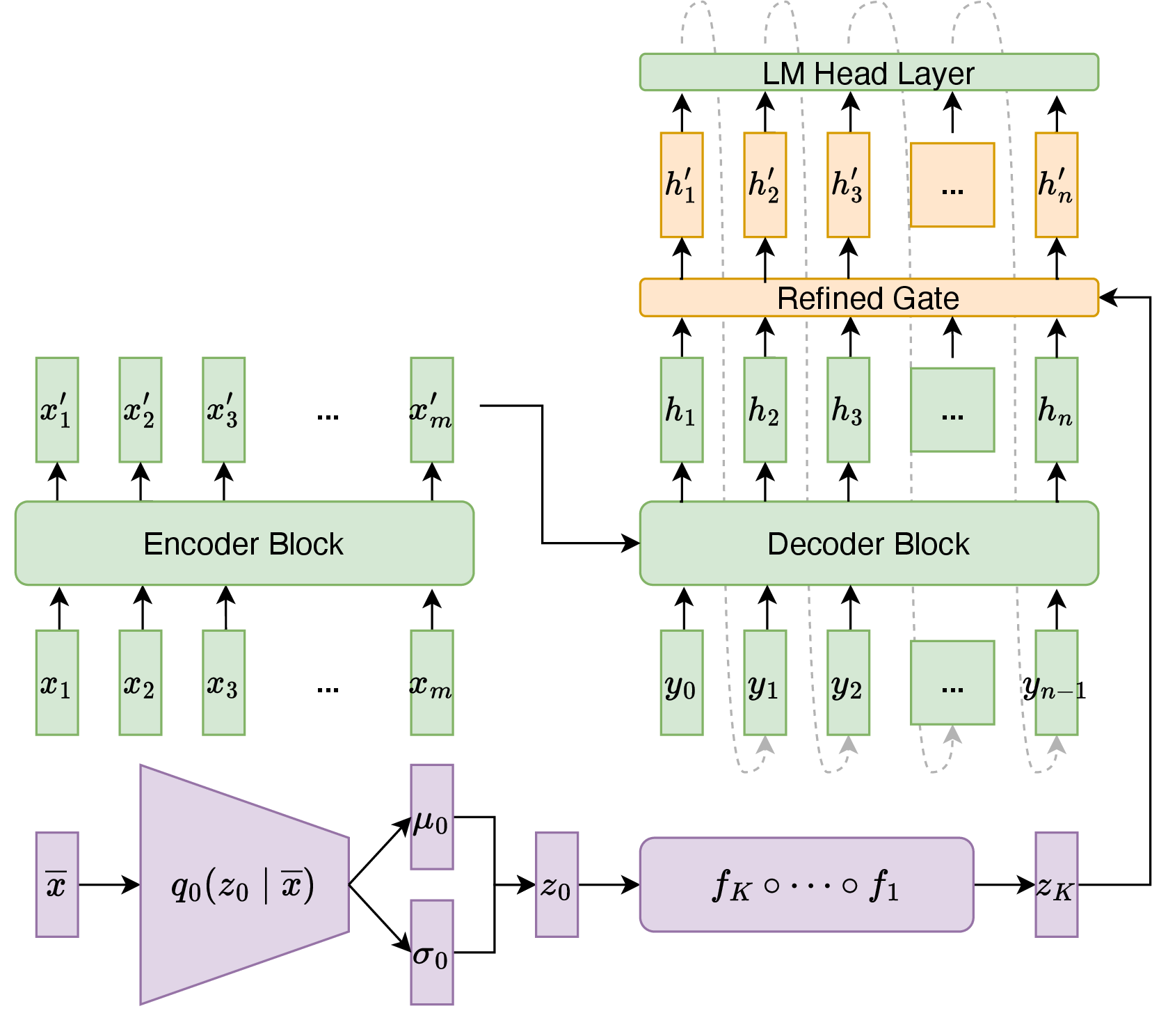 Figure 1: FlowSUM Model Architecture, including an NF latent module (in purple), a Transformer-based encoder-decoder (in green), and a refined gate mechanism (in orange)