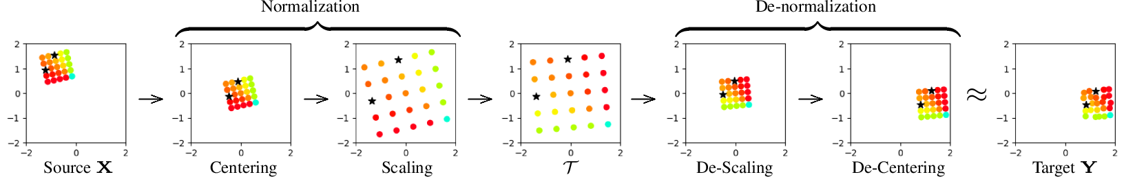 Figure 2: Method illustration on a synthetic example. Given a source space \mathbf{X}, the steps to translate it to a target \mathbf{Y} are sequentially applied as described in 3.2. Note that the translation is not perfect due to an arbitrary distortion of the data.