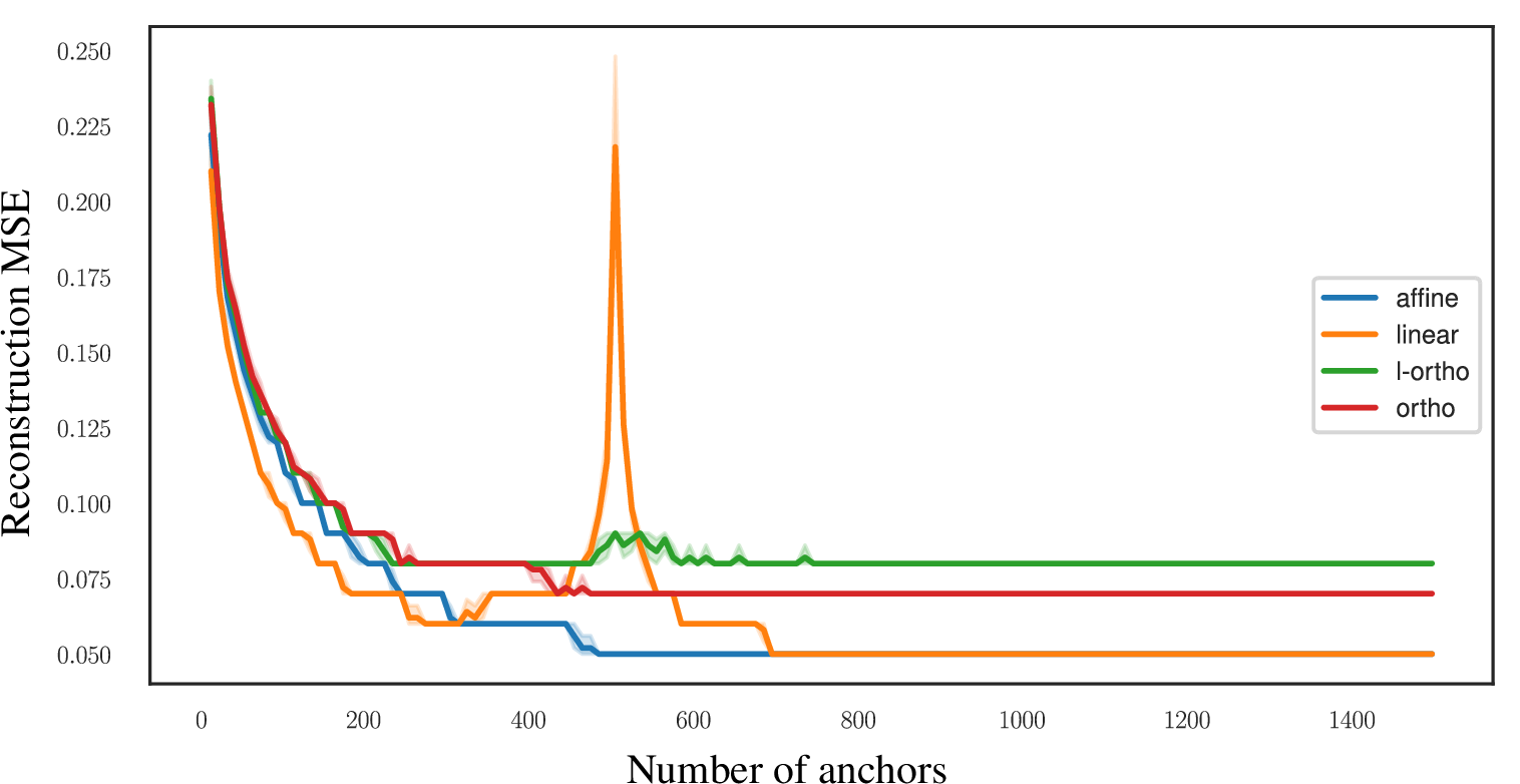 Figure 8: Performance comparison (reconstruction error) of affine, linear, l-ortho and ortho at varying anchor number on reconstruction task. Results on stitching 2 different CIFAR100-trained AEs with 5 samplings for each anchor quantity. The naive absolute baseline is flat on 0.38 as mean.