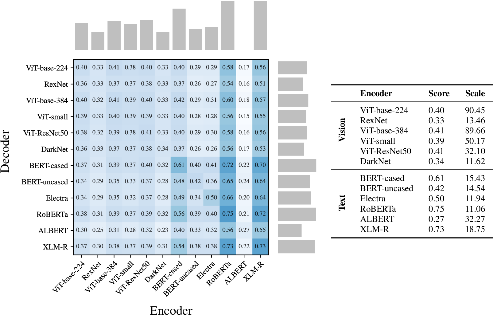 Figure 5: Performance comparison between different encoders and data modalities on the N24News multimodal dataset. On the right the accuracy of models trained end-to-end on a single data modality (Score) and their average norm (Scale). On the left the stitching performance between pairs of encoders and decoder. This shows the importance of translating from good encoders, that can even improve unimodal decoder performances. Results obtained with 2000 anchors and ortho, with an SVM as classification head. In the Appendix 9, additional results using MLPs as decoders.
