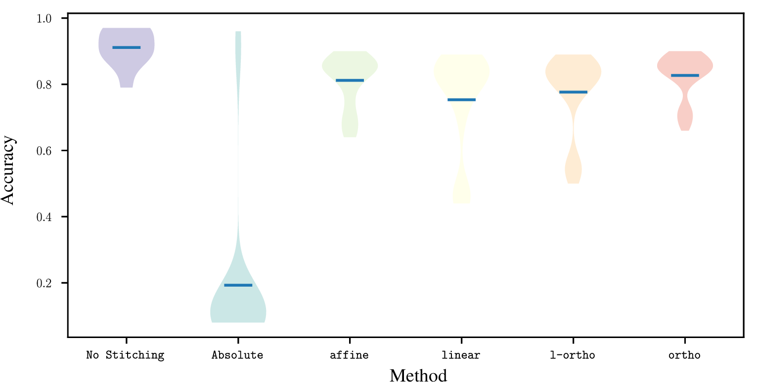 Figure 7: Cross-domain stitching on CIFAR10 and grayscale CIFAR10. 84 stitched pairs (pre-trained encoder - SVM classifier) for 5 different seeds.