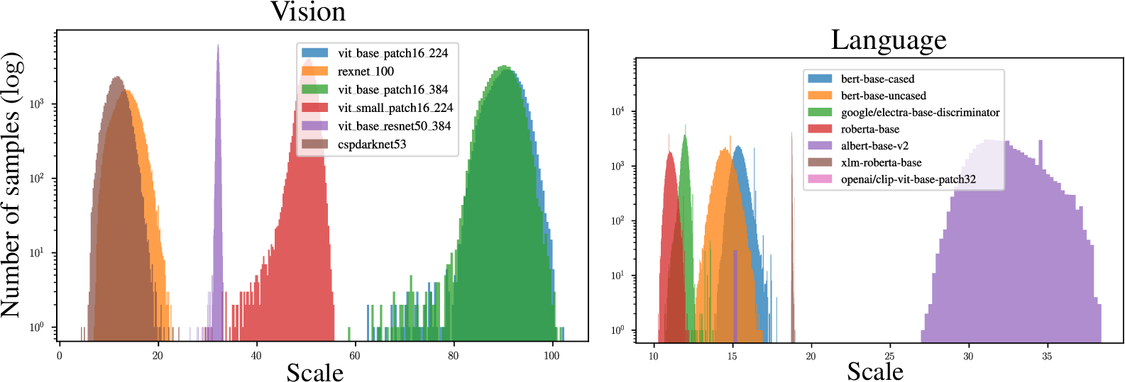 Figure 4: Scale distribution in encodings of different pre-trained encoders on the N24News dataset.