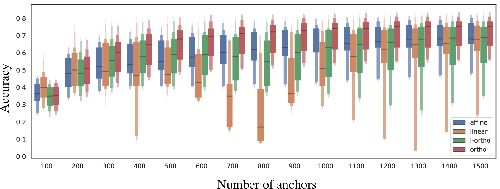 Figure 3: Performance comparison of affine, linear, l-ortho, and ortho at varying number of anchors on classification accuracy. Results on CIFAR100 fine-grained. The same analysis for the generation case is in 8 in the Appendix.