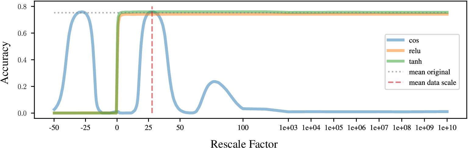 Figure 13: Performance comparison of three Multilayer Perceptrons (MLPs) with different activation functions, namely cosine (blue), ReLU (orange), and tanh (green) at different rescaling factors \alpha. The ReLU and tanh MLPs exhibit scale invariance, while the cosine activation function is only invariant on the mean data scale and its periodic cycles.