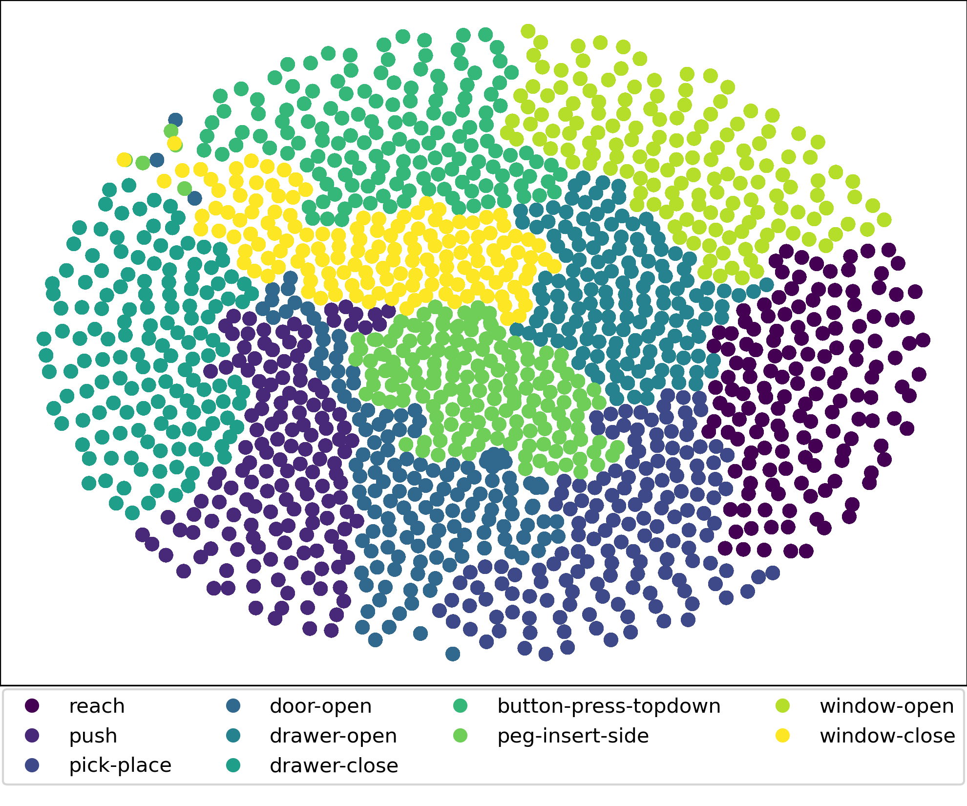 Figure 8: t-SNE visualization of CMTA attention weights on MT10-Mixed environment.