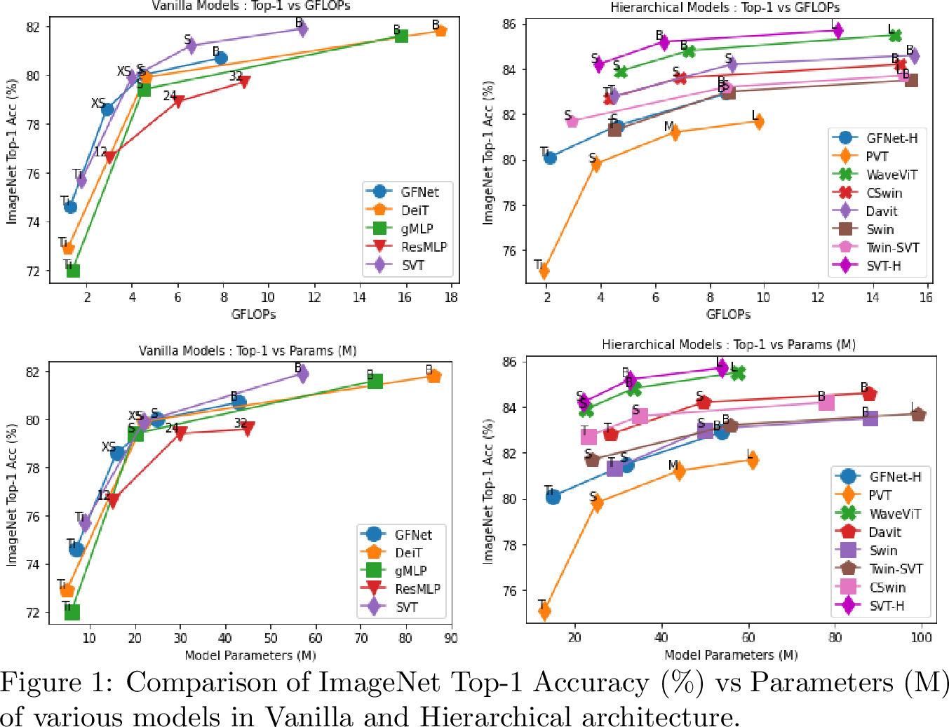 Figure 5: Comparison of ImageNet Top-1 Accuracy (%) vs GFLOPs of various models in Vanilla and Hierarchical architecture.
