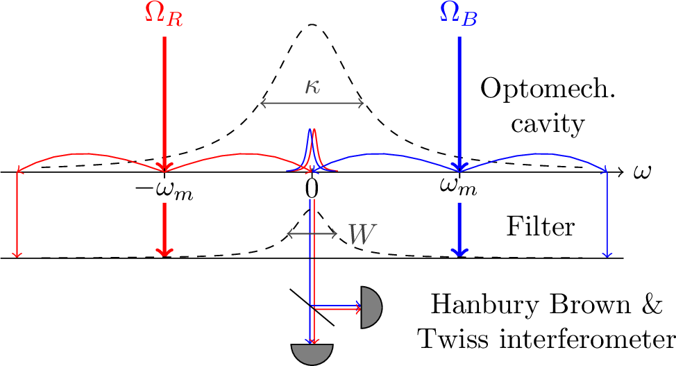 Figure 1: Diagram of the Raman scattering processes in the system, where \Delta_c = 0 and frequencies are relative to the cavity resonance frequency. Anti-Stokes photons from the red (\Omega_R) drive and Stokes photons from the blue (\Omega_B) drive pass through a filter with bandwidth W \ll \omega_m. The backaction from detecting a sideband photon is ambiguous, i.e., it produces a superposition of a phonon-added and a phonon-subtracted mechanical state.