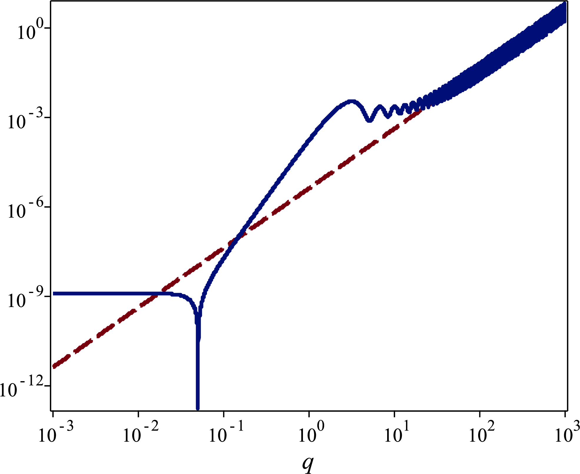 Figure 1: The (log-log) plot of the modified power spectrum \overline{{\cal{P}}}_\zeta(q, \tau_e) calculated at \tau_e for h=-6 and \Delta N=\ln(10) \simeq 2.3. The USR phase starts at q=1 while the small scale modes which leave the horizon long after the USR phase correspond to q \gg 1. The red dashed line represents the overall factor in Eq. (24 ) indicating the q^2 divergence for the UV modes while the rapid oscillations superimposed on top of this scaling can be sen as well. The position of the dip is prior to the USR phase and the rapid rise of the power spectrum {\cal{P}}_\zeta \propto q^4 prior to the peak is the hallmark of the USR setup.
