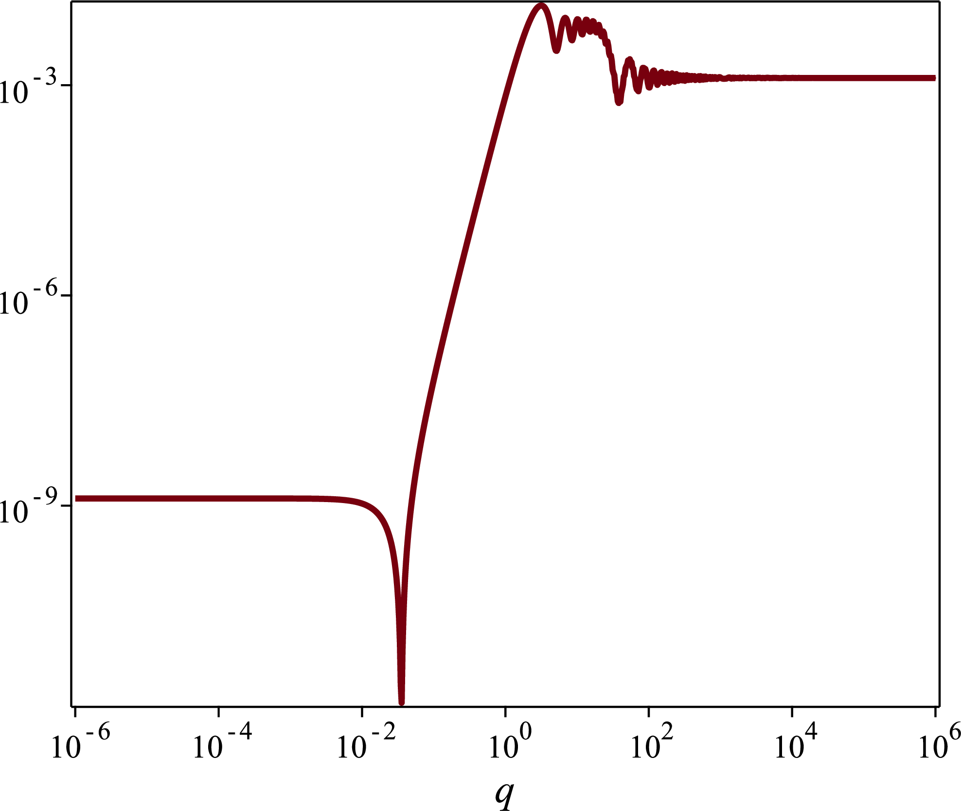 Figure 2: Power spectrum {\cal{P}}_\zeta(q, \tau_0) measured at the time of end of inflation \tau=\tau_0, for h=-6 and \Delta N=\ln(10) \simeq 2.3 with USR phase starting at q=1. For modes leaving the horizon by the end of USR phase with q \lesssim 1 the behaviour is the same as in Fig. 1 while for small scales with q\gg 1 there is a significance difference where the power spectrum reaches an asymptotic value given by Eq. (25 ).