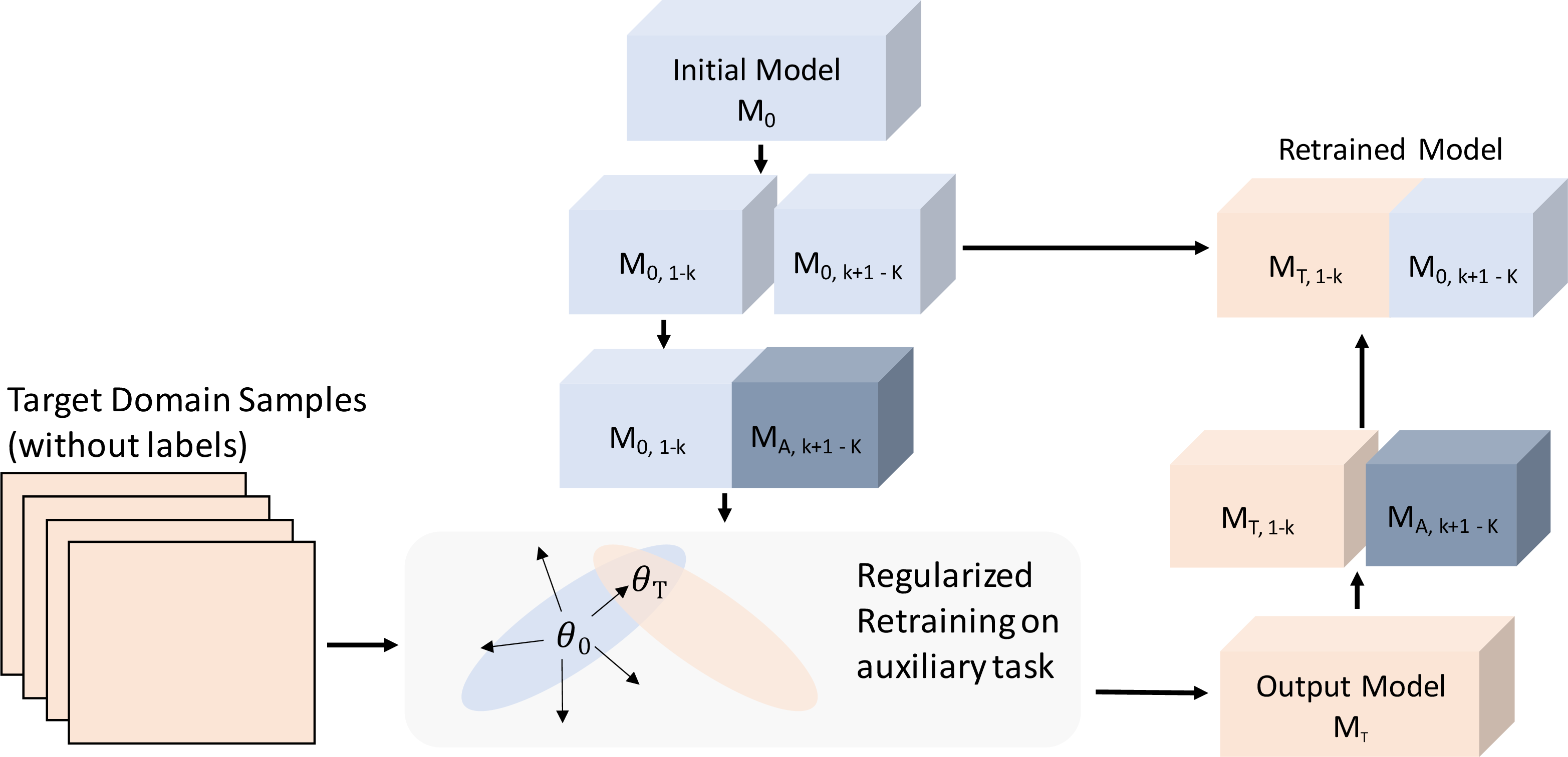 Figure 2: DIRA-SS, the proposed approach combining features of DIRA and TTT.