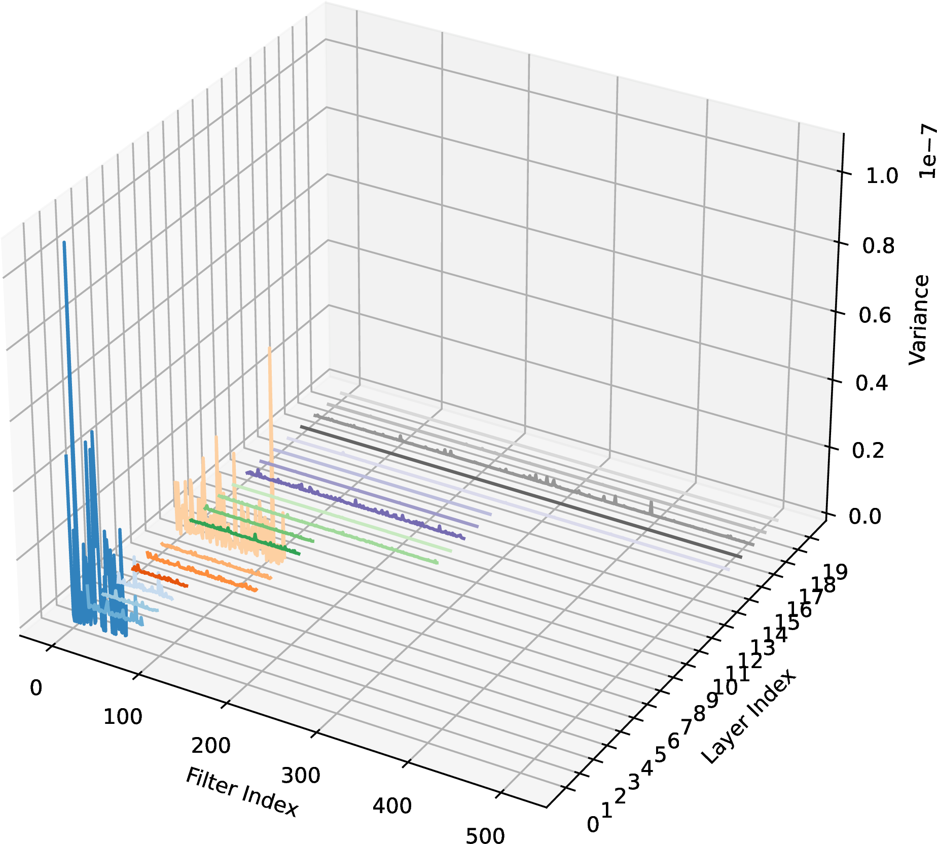 Figure 4: 3D plot showing variances in ResNet-18 layers across different retrained models on CIFAR10C [24] using DIRA [4].